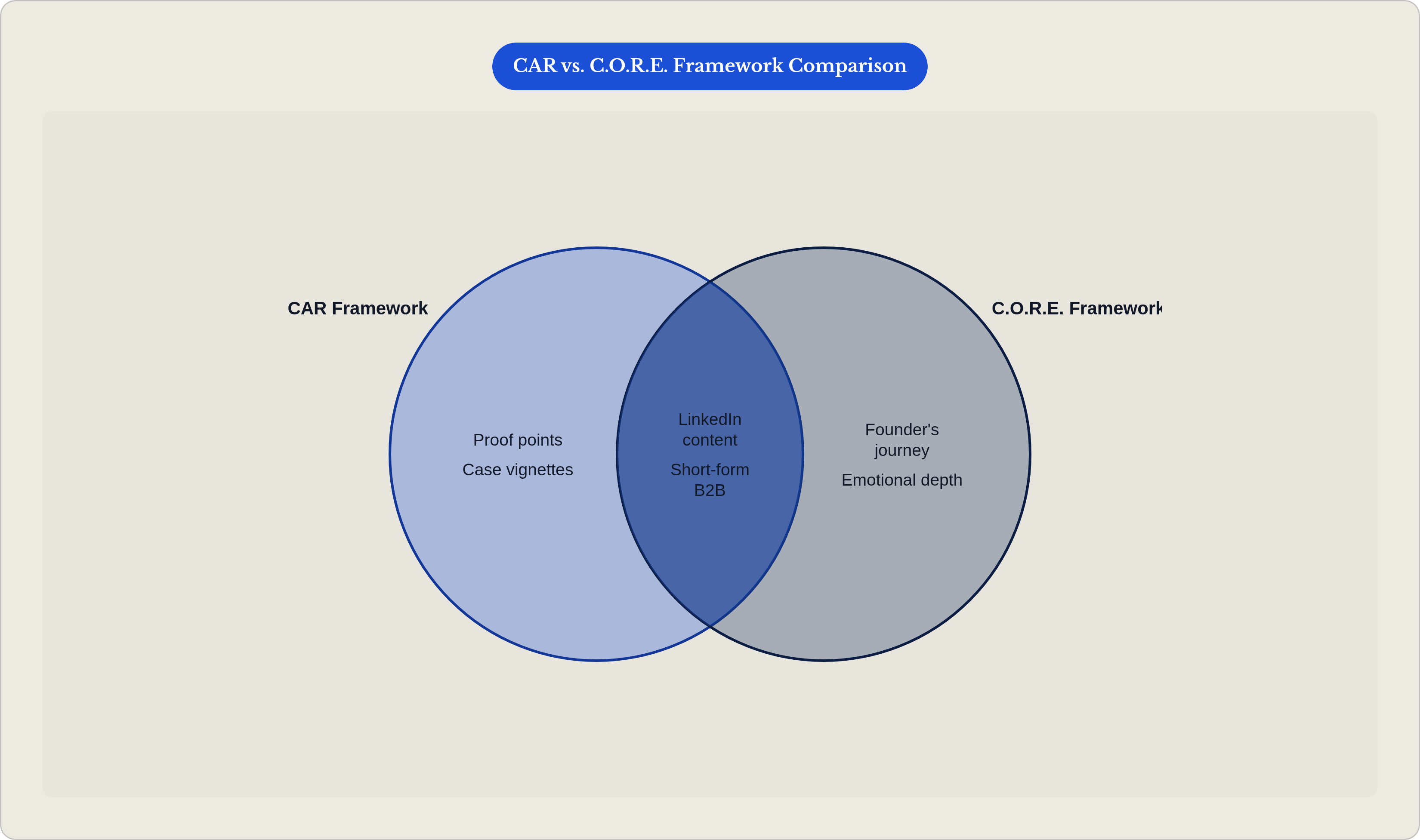Venn diagram: CAR vs. C.O.R.E. Framework Comparison. Compares CAR Framework and C.O.R.E. Framework; overlap: Shared Use Cases.