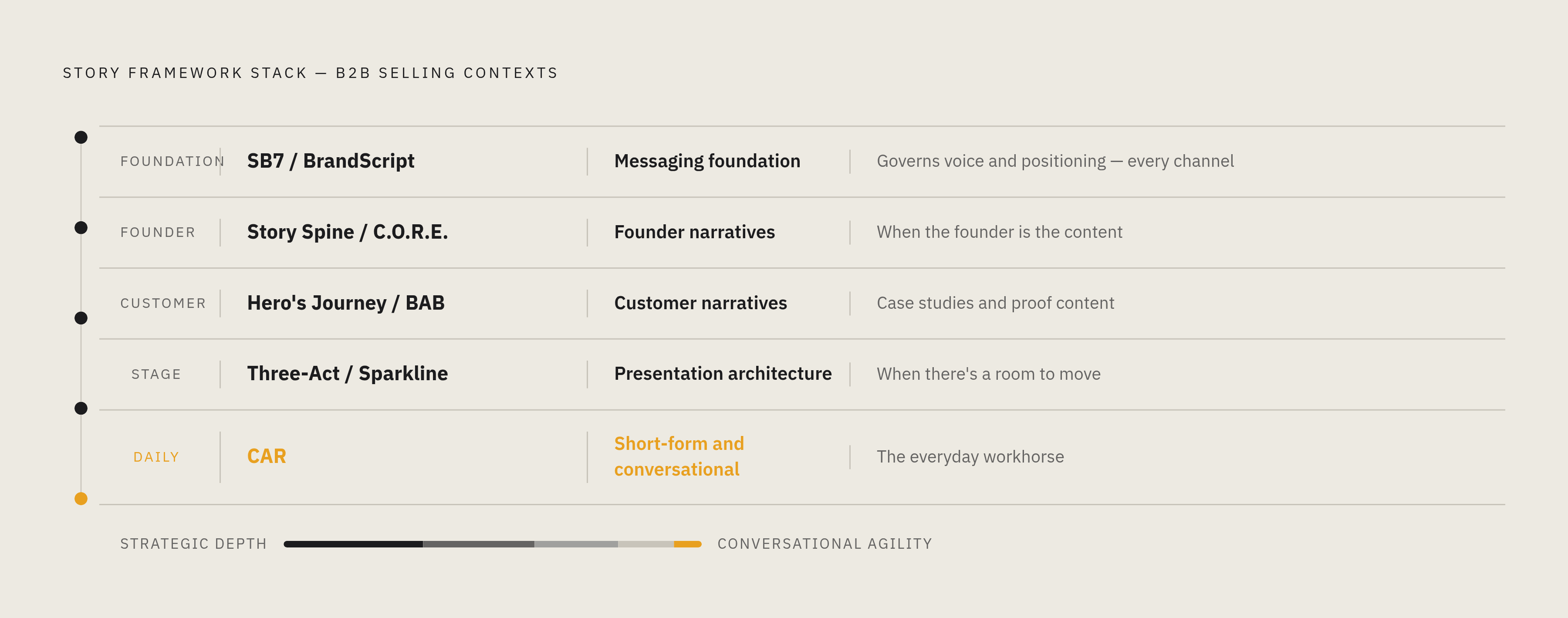 Diagram: Five Frameworks, Five Jobs. Visualizes: Show how the five story frameworks map to distinct B2B selling contexts, with each framework paired to its specific use case and format.