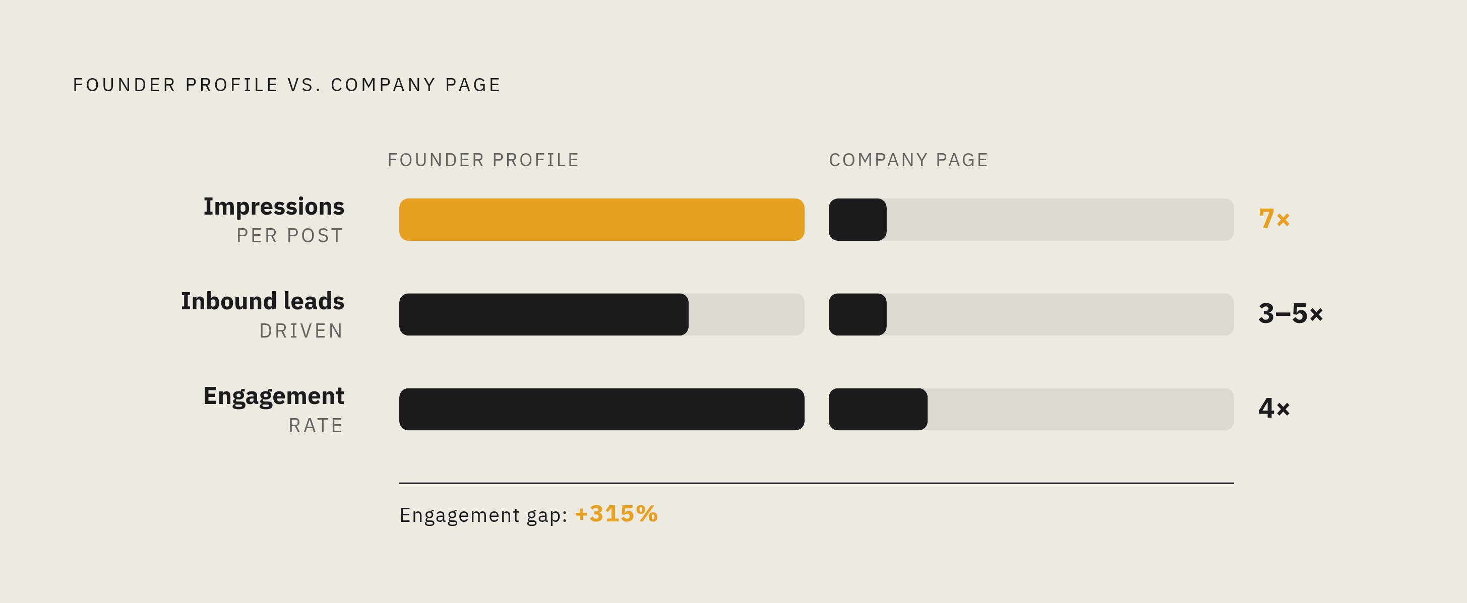 Diagram: Founder Profile vs. Company Page: No Contest. Visualizes: Show the performance gap between a seed-stage founder's personal LinkedIn profile and the company page across three concrete metrics: posts from a CEO's personal profile generate 7x…