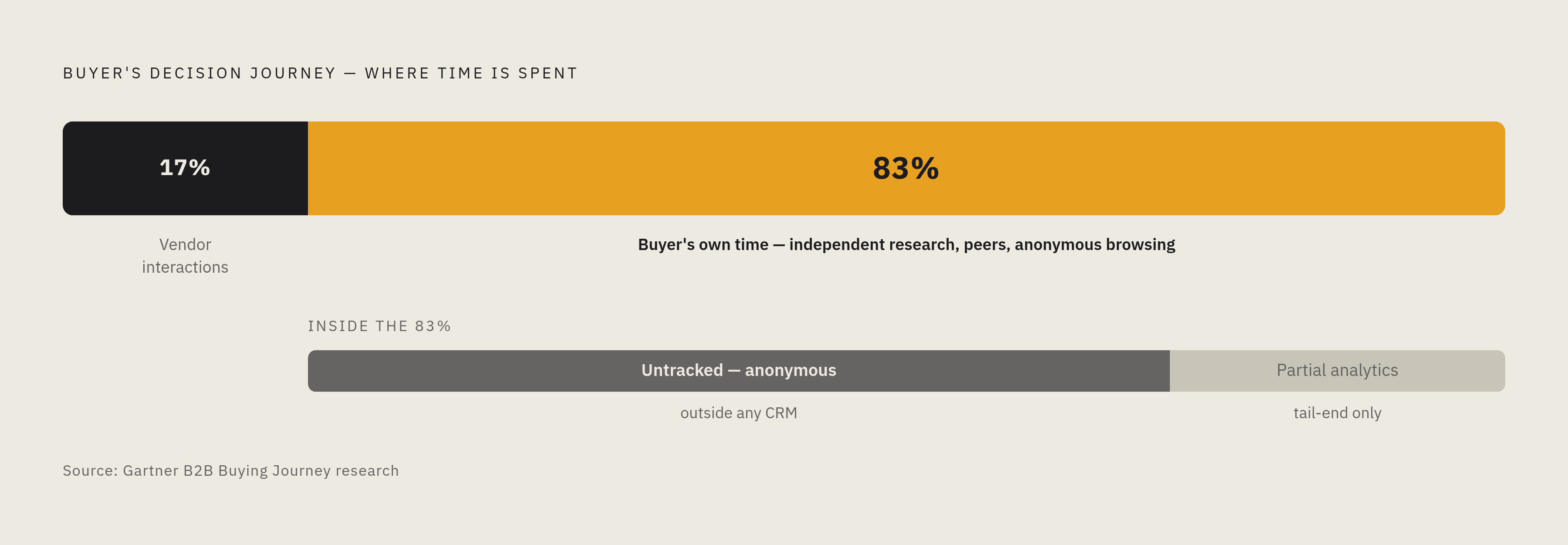 Diagram: The B2B Buying Journey Happens Before You Know It. Visualizes: Visualize how B2B buyers spend their decision journey: only 17% of total time is spent in actual vendor sales interactions, while 83% happens on the buyer's own time through…