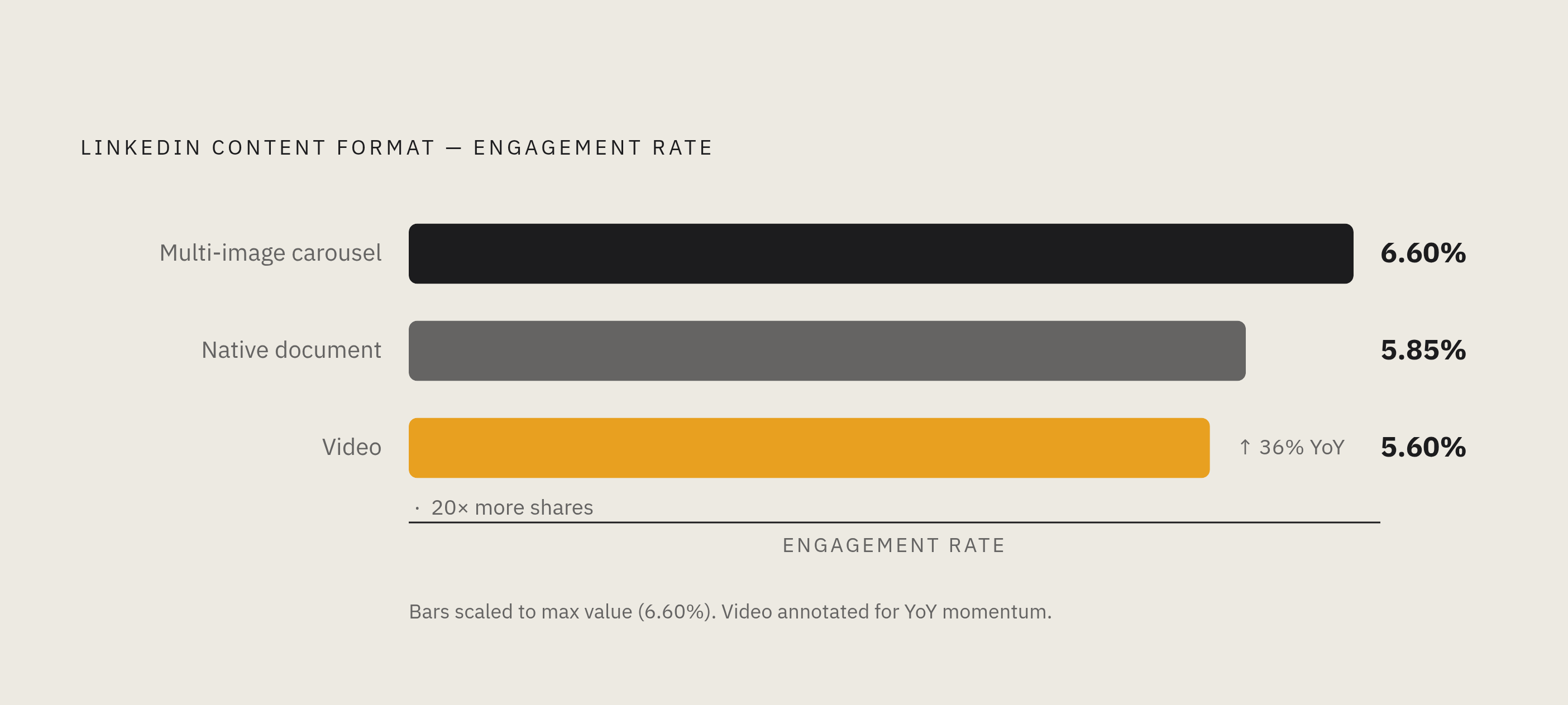 Diagram: LinkedIn Content Formats: Engagement by Type. Visualizes: Visualize the ranked engagement rates for LinkedIn content formats cited in the article: multi-image carousels ~6.60%, native documents ~5.85%, video ~5.60%.