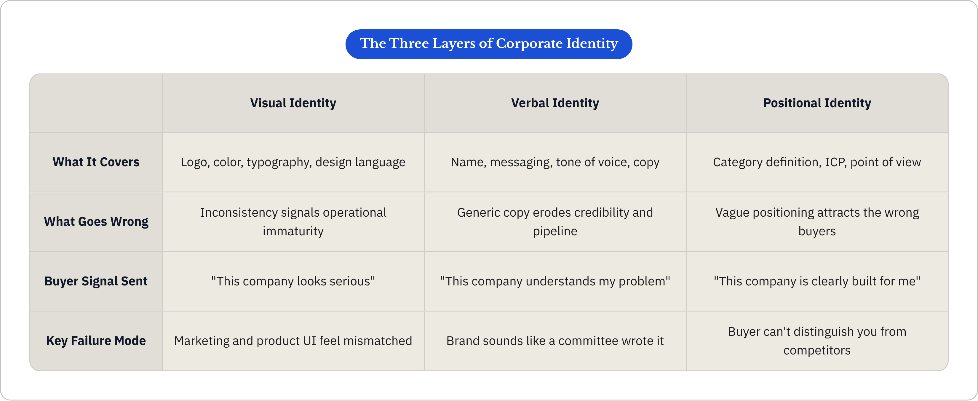 Table: The Three Layers of Corporate Identity. Compares What It Covers, What Goes Wrong, Buyer Signal Sent and Key Failure Mode by Visual Identity, Verbal Identity and Positional Identity.