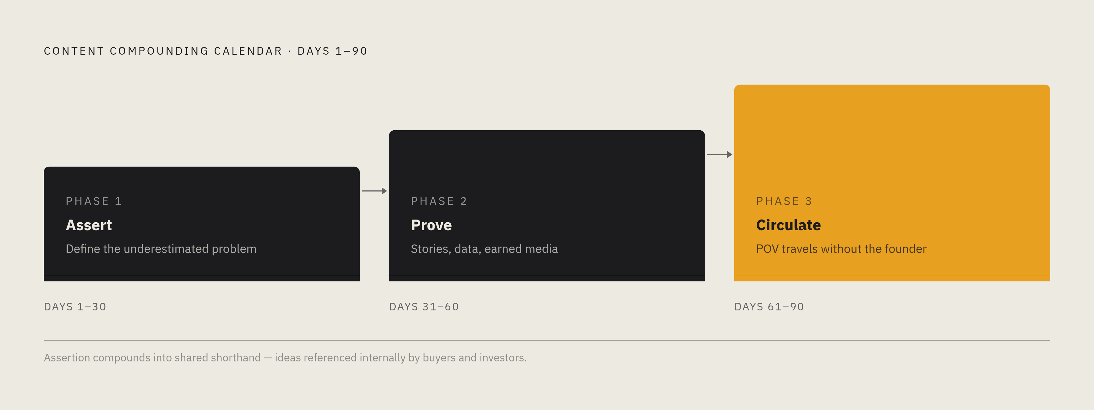 Diagram: The 90-Day Credibility Arc. Visualizes: Visualize the three-phase content compounding calendar as a stepped timeline.