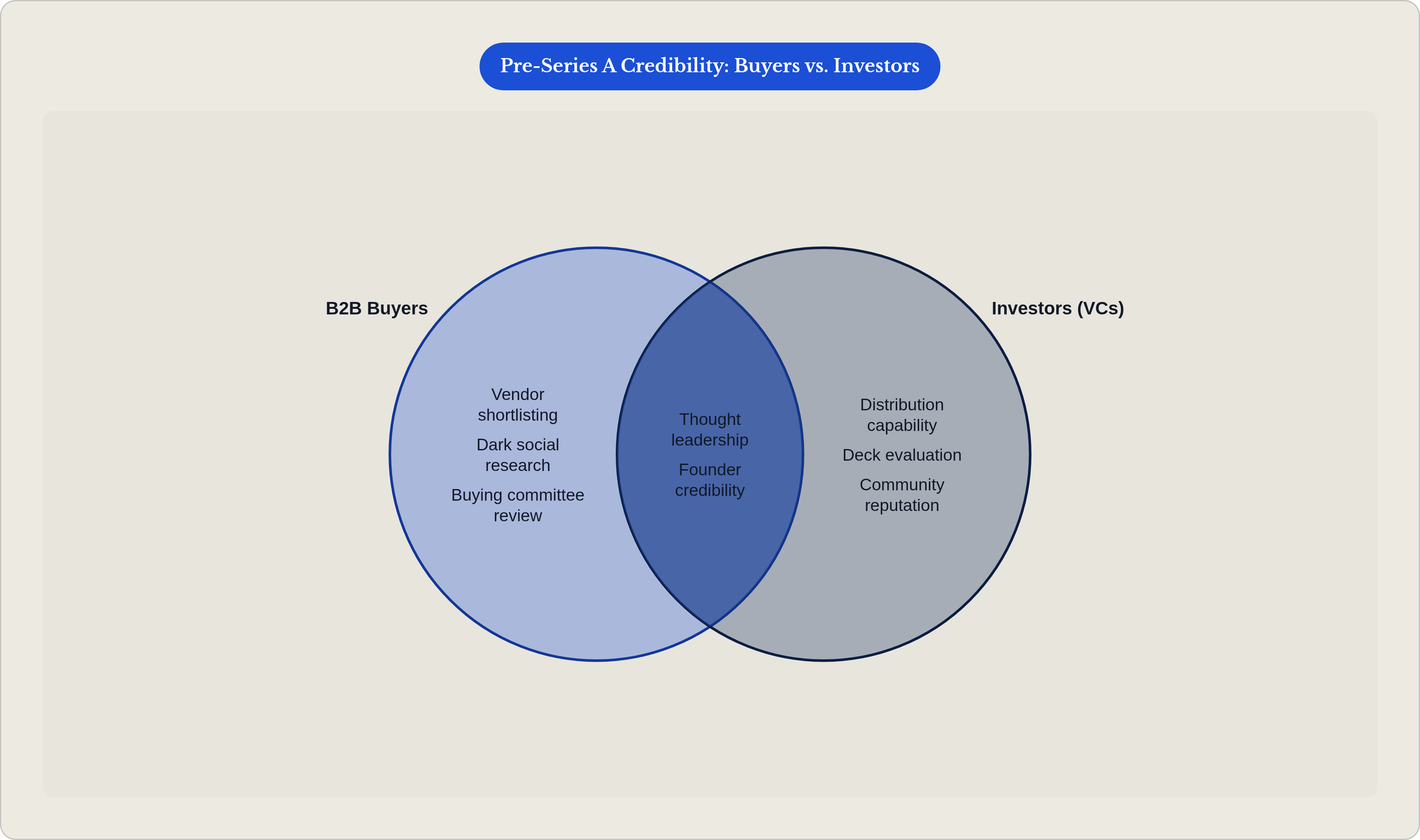 Venn diagram: Pre-Series A Credibility: Buyers vs. Investors. Compares B2B Buyers and Investors (VCs); overlap: Shared Trust Signals.
