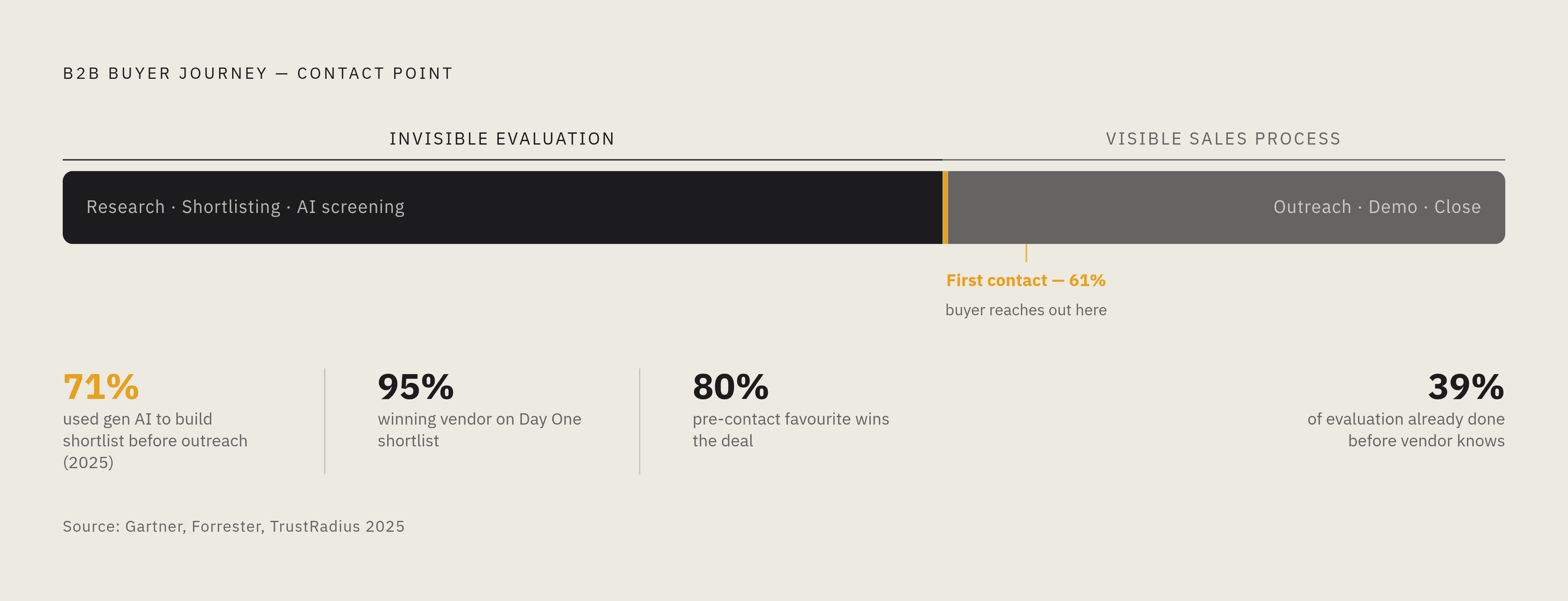 Diagram: The Deal Is Mostly Over Before It Starts. Visualizes: Visualize the B2B buyer journey as a linear timeline showing how much evaluation happens before a vendor ever knows they're being considered.