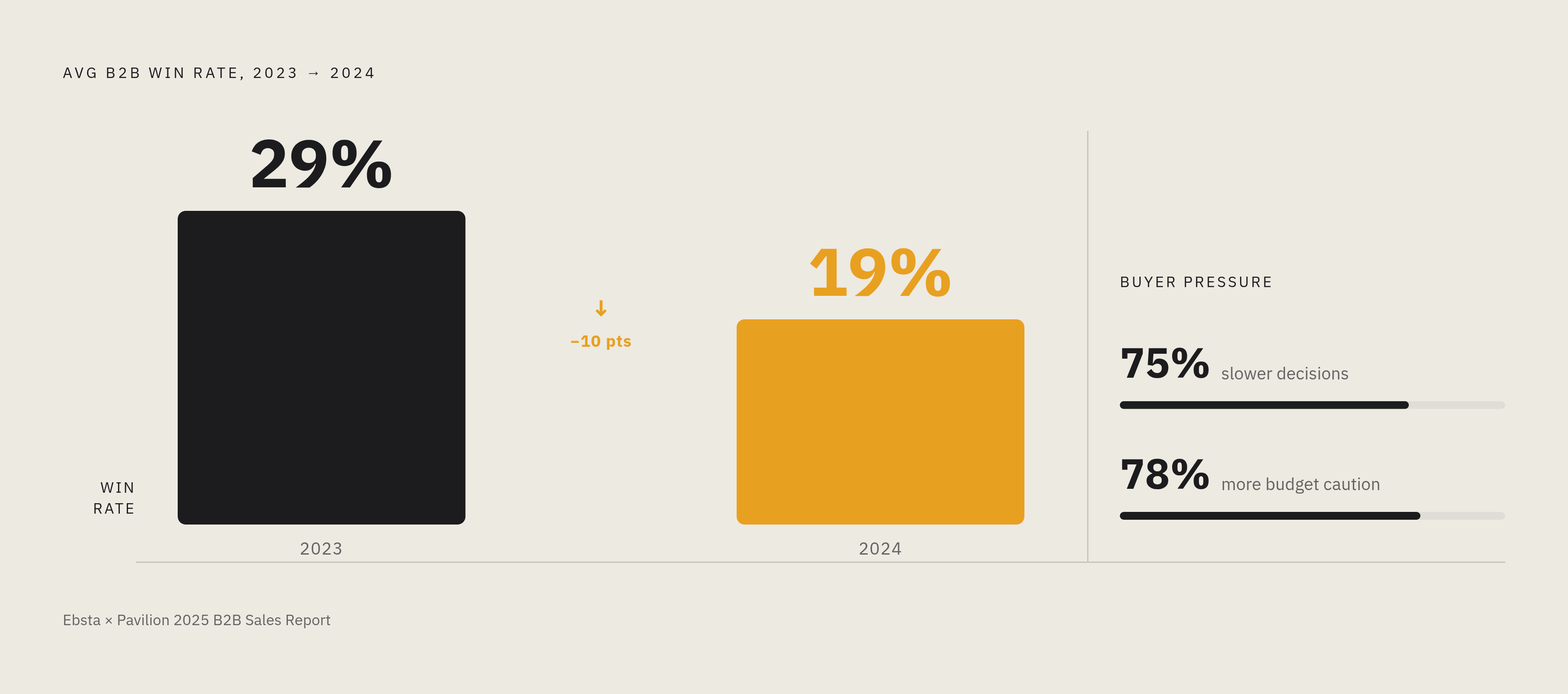 Diagram: The Win Rate Floor Is Sinking. Visualizes: Show the magnitude contrast between two win-rate data points to make the year-over-year collapse visceral: average B2B win rate dropped from 29% in 2023 to 19% in 2024, per the Ebsta x Pavilion…