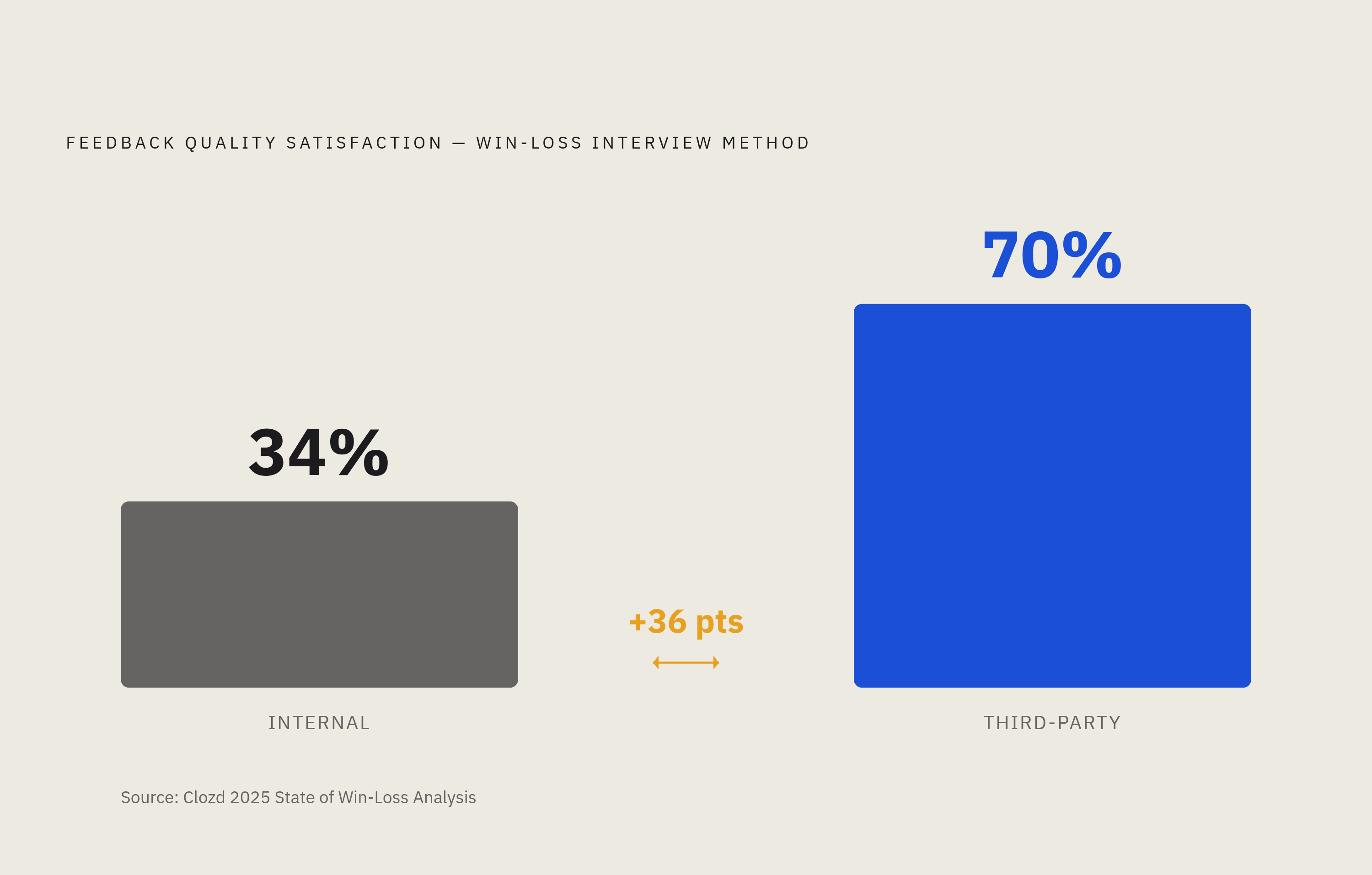 Diagram: Internal vs. Third-Party: The Feedback Quality Gap. Visualizes: Visualize the candor gap between internally run and third-party win-loss interviews using Clozd's 2025 State of Win-Loss data: 70% of companies using third-party interviewers…