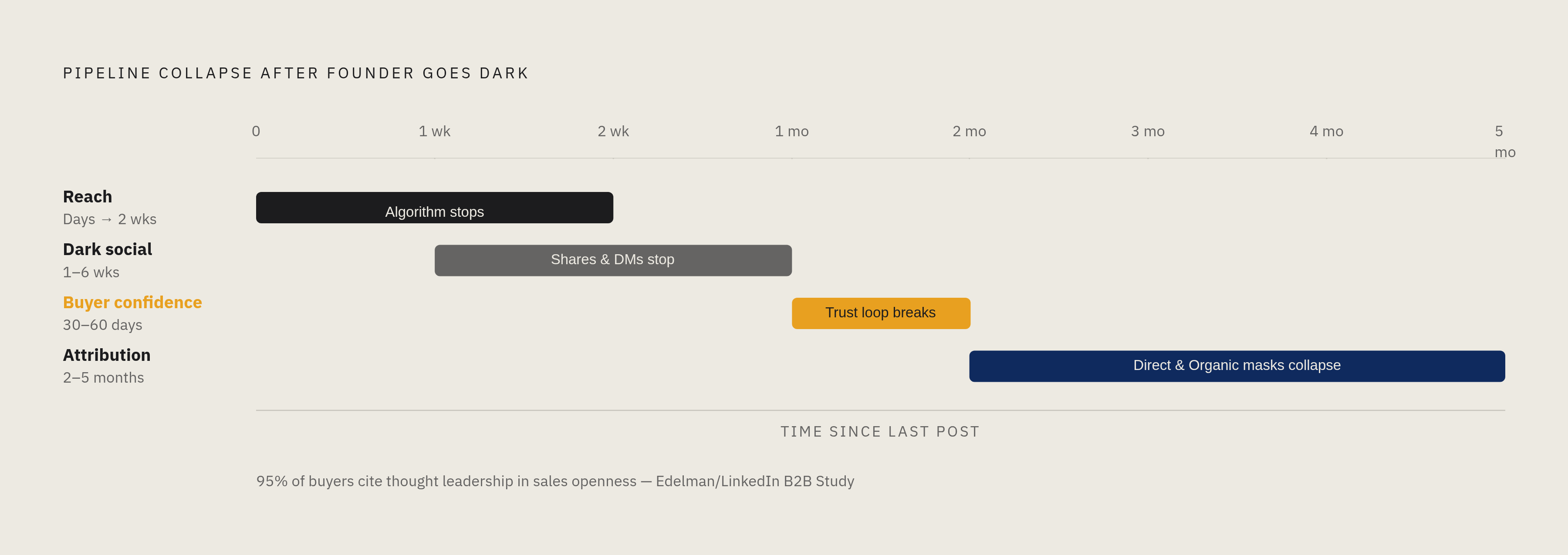 Diagram: The Four Stages of Pipeline Decay After a Founder Goes Silent. Visualizes: Illustrate the sequential, time-lagged collapse of pipeline after a founder stops posting on LinkedIn.