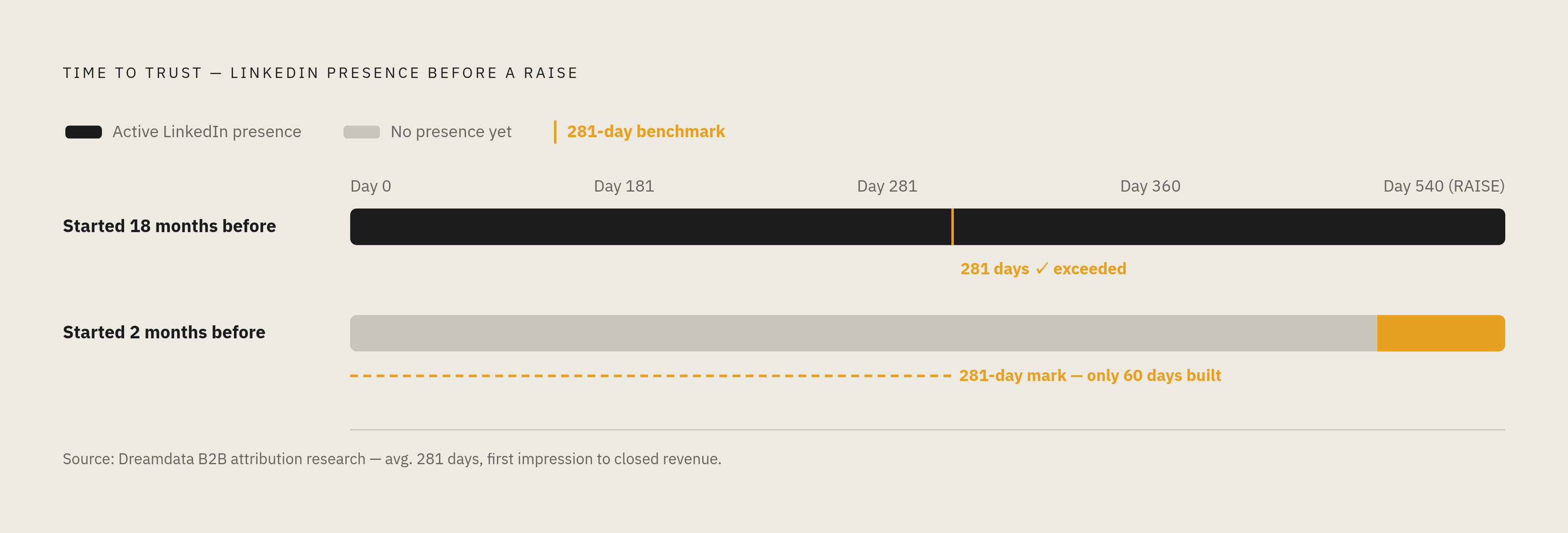 Diagram: The 281-Day Trust Clock. Visualizes: Visualize the time compression problem founders face when they delay LinkedIn presence: Dreamdata's research puts the average time from first LinkedIn impression to closed B2B revenue at 281 days — and…