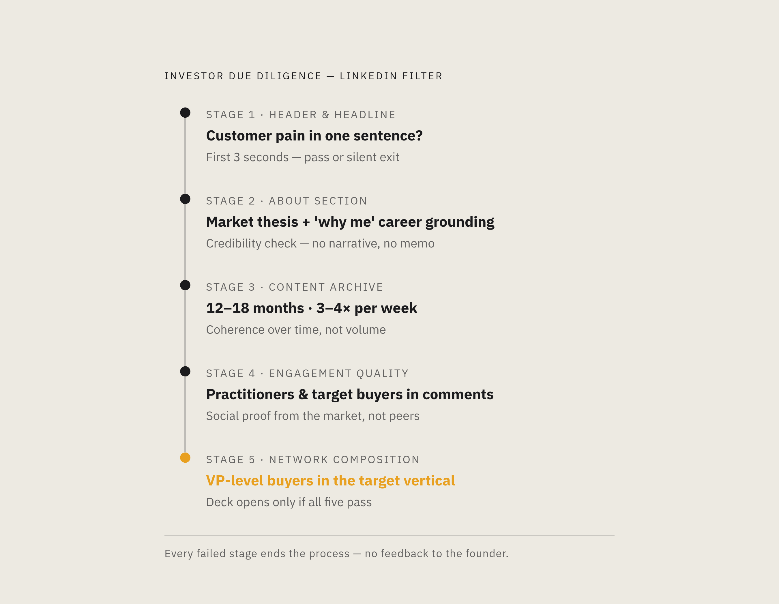 Diagram: The Investor's LinkedIn Scan: What Gets Read and When. Visualizes: Show the sequential stages of investor due diligence as it moves through a founder's LinkedIn profile, in order: (1) Header & Headline — does the founder state the…
