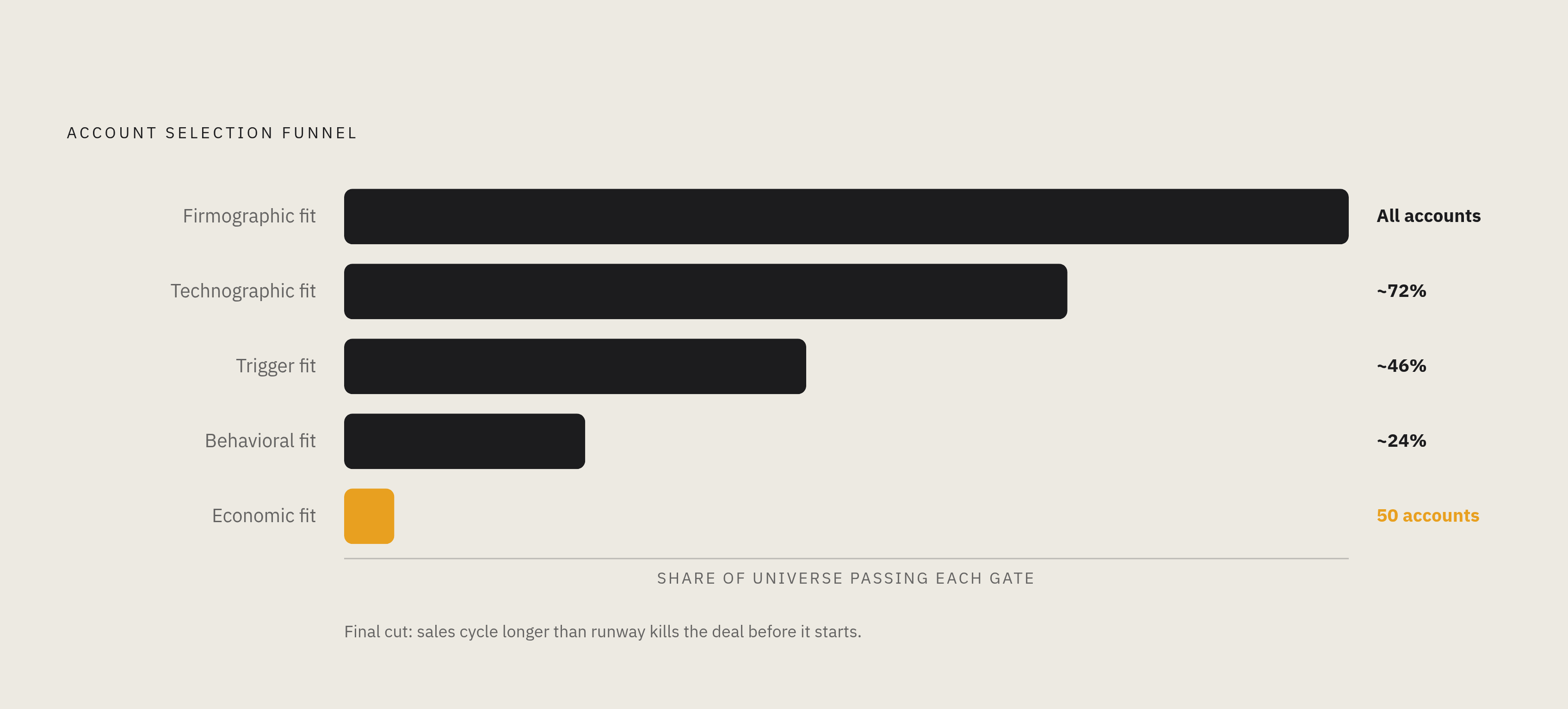 Diagram: The Five Fit Signals That Gate Every Account. Visualizes: Visualize a sequential five-stage filter that narrows a raw account universe down to the target 50.