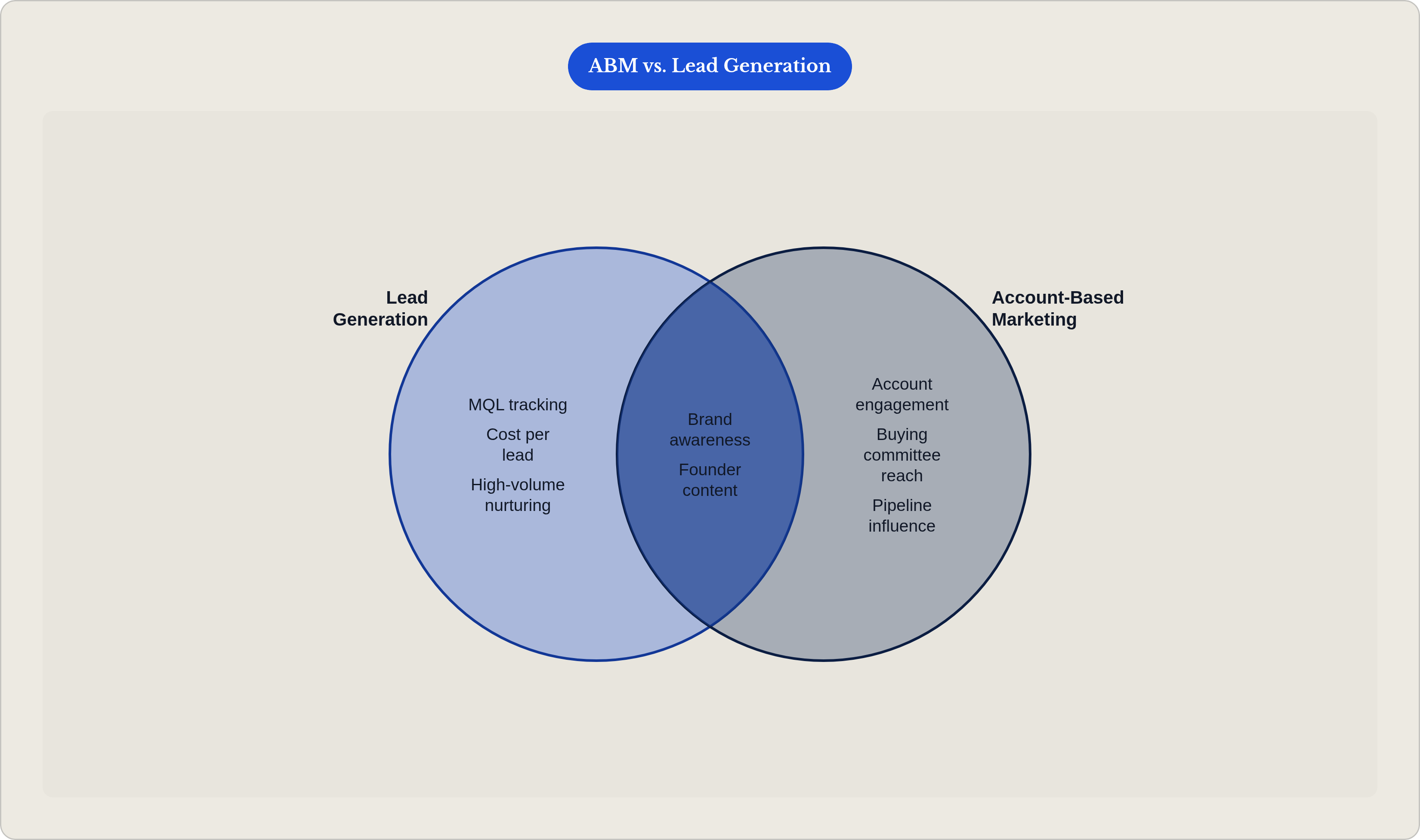 Venn diagram: ABM vs. Lead Generation. Compares Lead Generation and Account-Based Marketing; overlap: Shared Needs.
