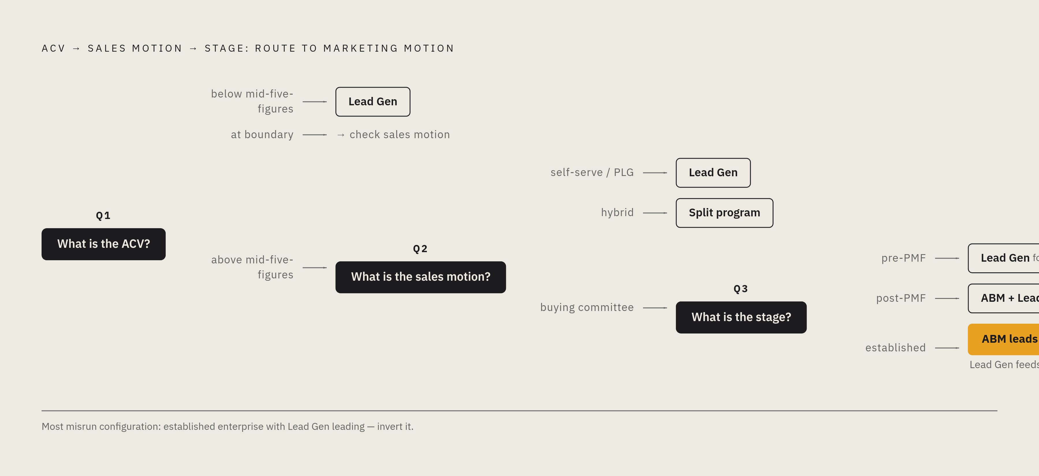 Diagram: Three Questions That Match Your Motion to Your Moment. Visualizes: Visualize a sequential three-question decision framework that routes a company to the right marketing motion.