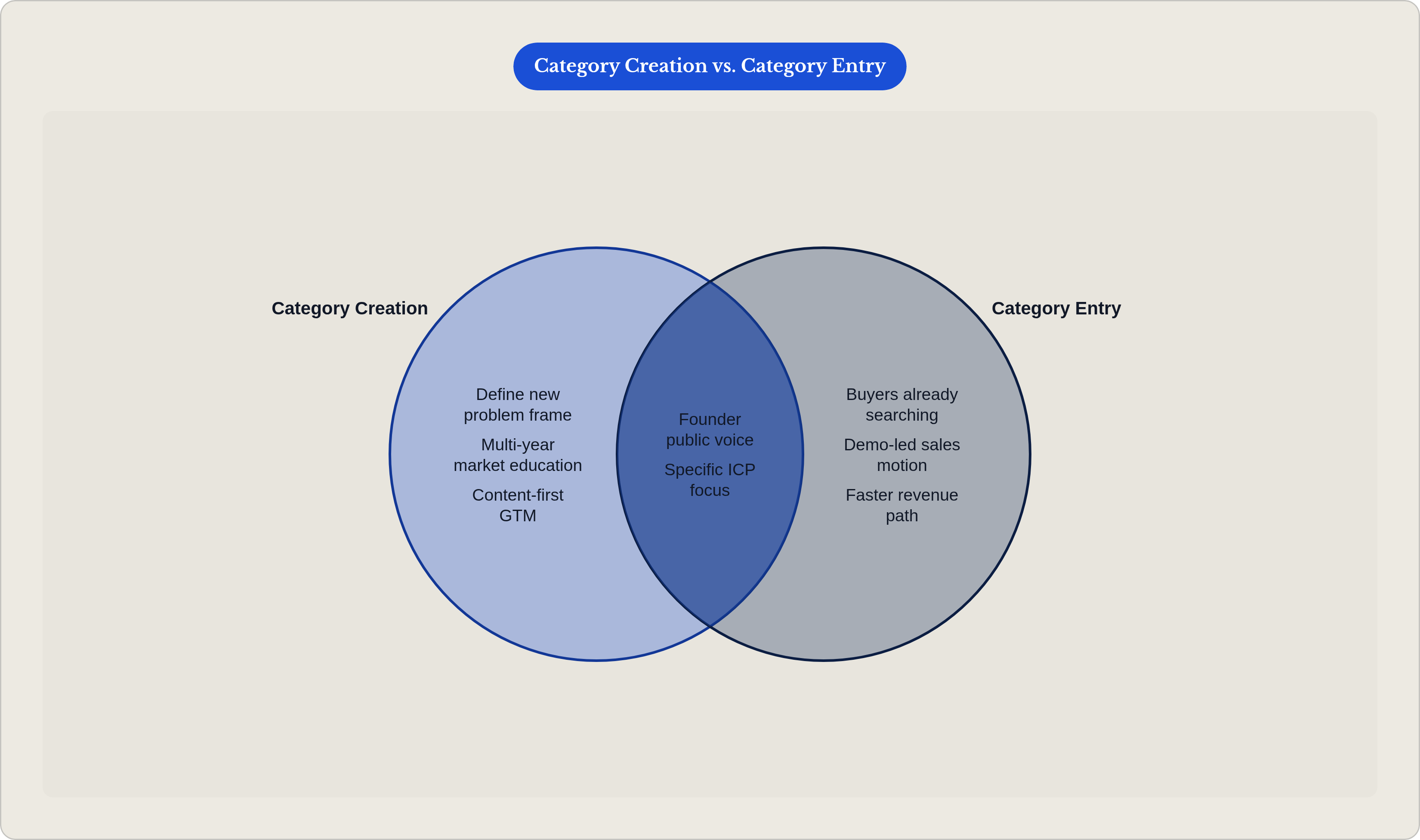 Venn diagram: Category Creation vs. Category Entry. Compares Category Creation and Category Entry; overlap: Shared Requirements.