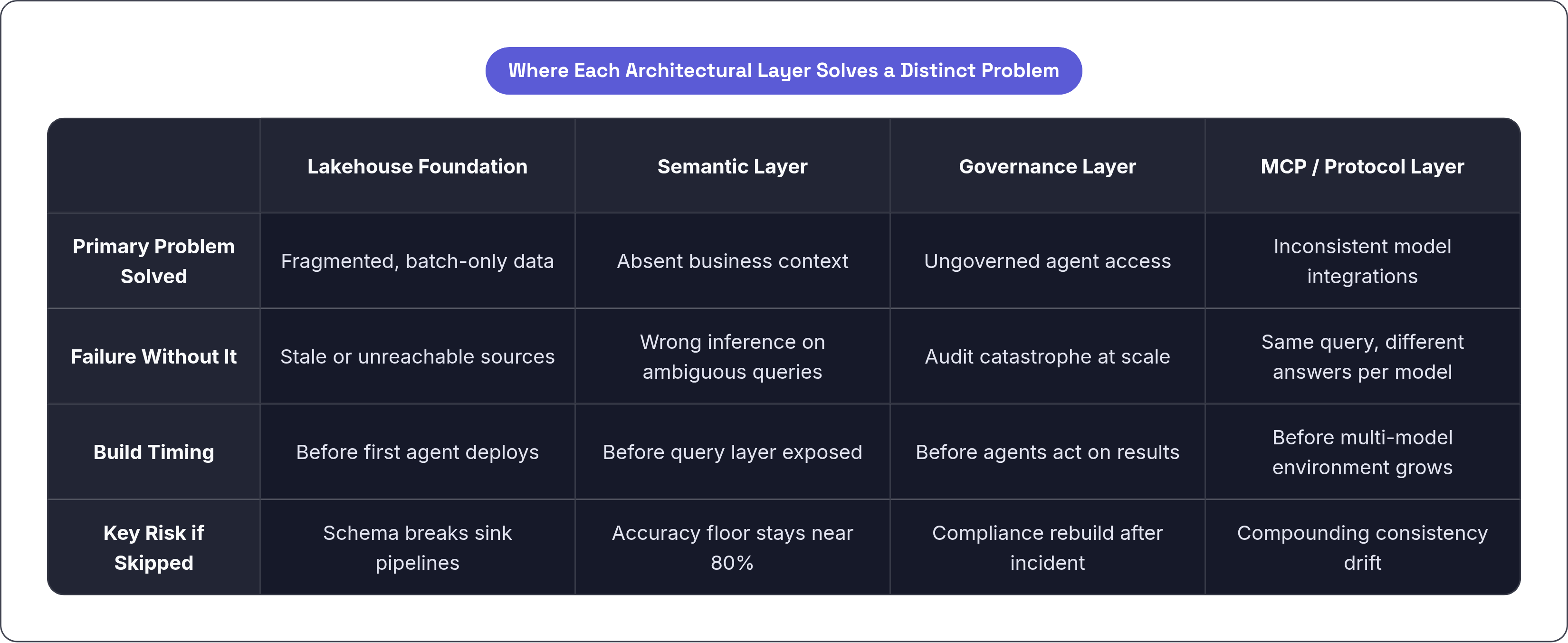 Table: Where Each Architectural Layer Solves a Distinct Problem. Compares Primary Problem Solved, Failure Without It, Build Timing and Key Risk if Skipped by Lakehouse Foundation, Semantic Layer, Governance Layer and MCP / Protocol Layer.