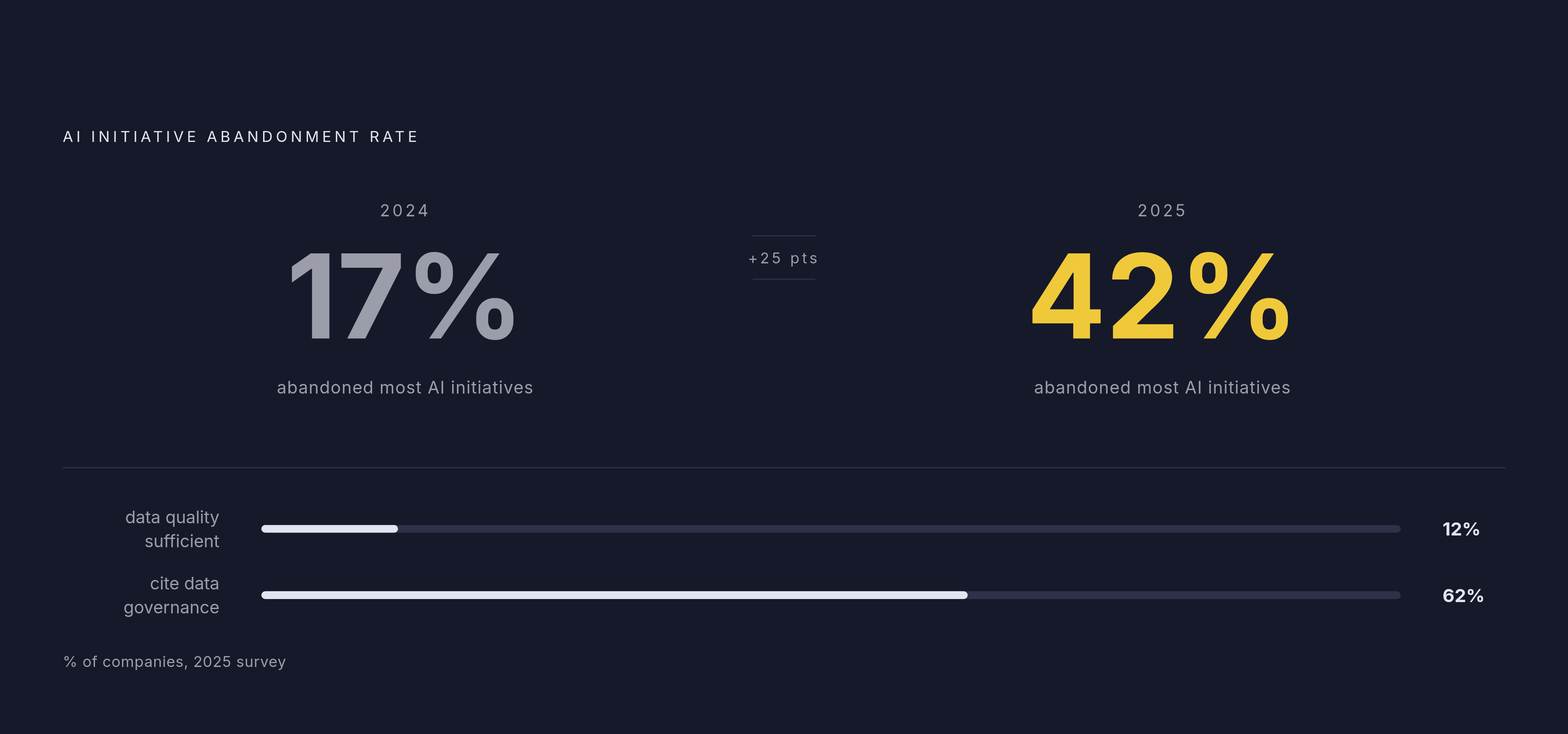 Diagram: AI Pilot Abandonment Jumped as Data Gaps Widened. Visualizes: Show the contrast between two data points that quantify how quickly the stitched-together OLTP/OLAP approach is failing in practice: 42% of companies abandoned most AI…