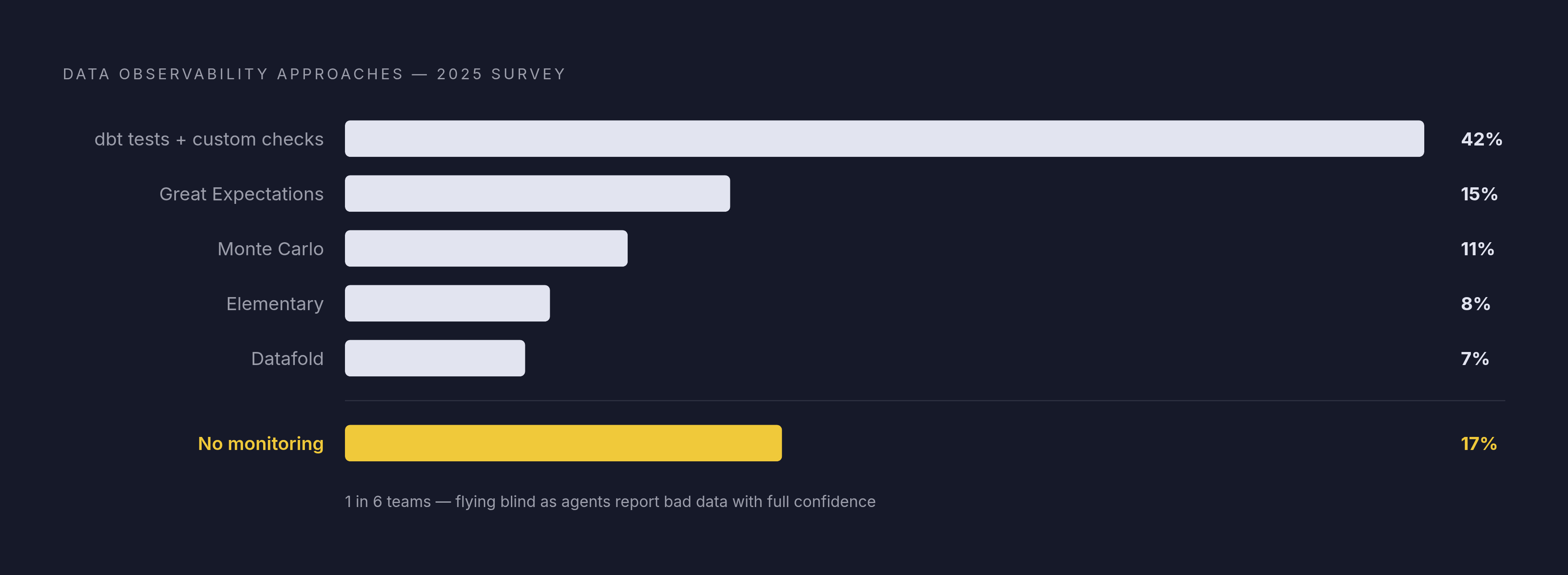 Diagram: Data Observability: Who's Watching the Stack. Visualizes: Show how data teams currently approach observability monitoring, as a ranked breakdown of approaches by share of teams.