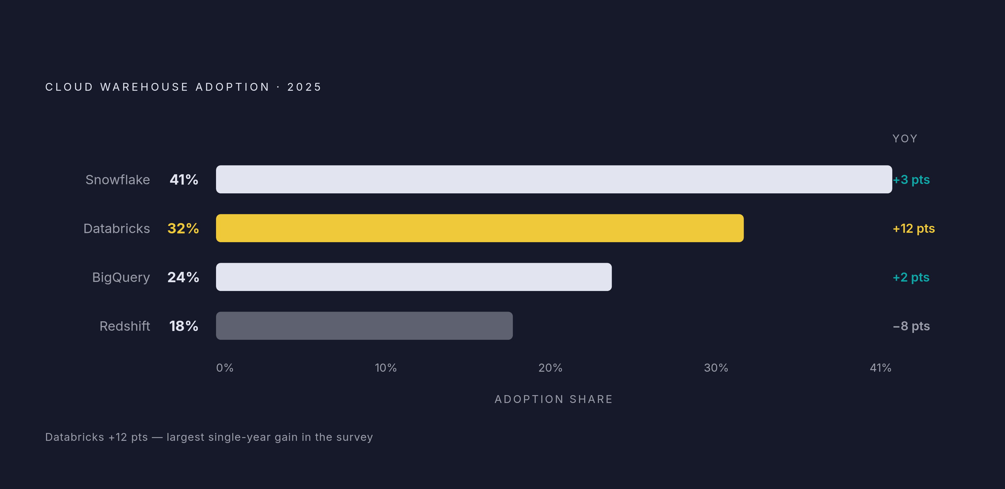 Diagram: Warehouse Adoption Shifts: Databricks Surges, Redshift Falls. Visualizes: Show four cloud warehouses ranked by 2025 adoption with their year-over-year change, to make the diverging trajectories visible at a glance.