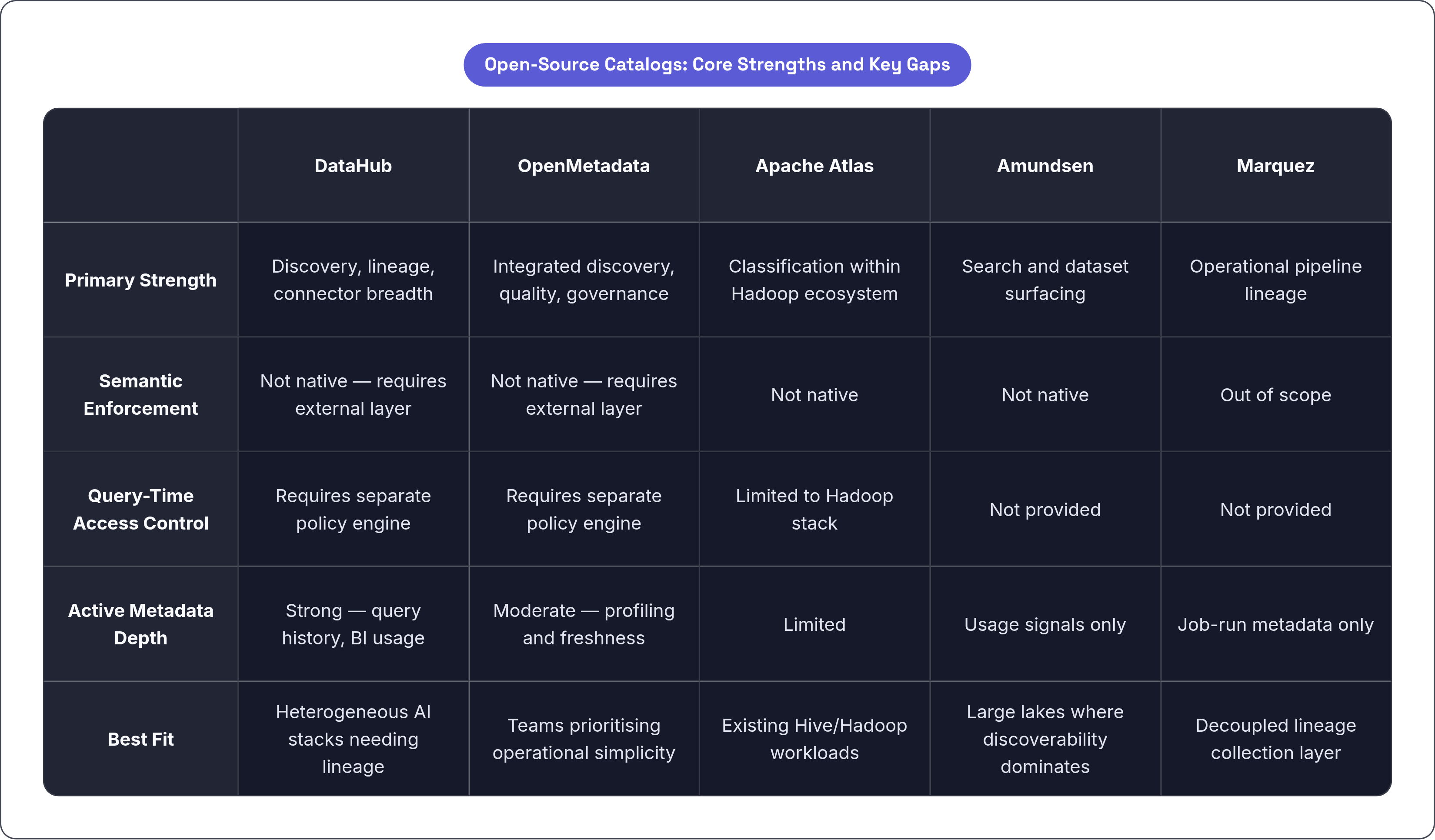 Table: Open-Source Catalogs: Core Strengths and Key Gaps. Compares Primary Strength, Semantic Enforcement, Query-Time Access Control, Active Metadata Depth, and 1 more by DataHub, OpenMetadata, Apache Atlas, Amundsen, and 1 more.