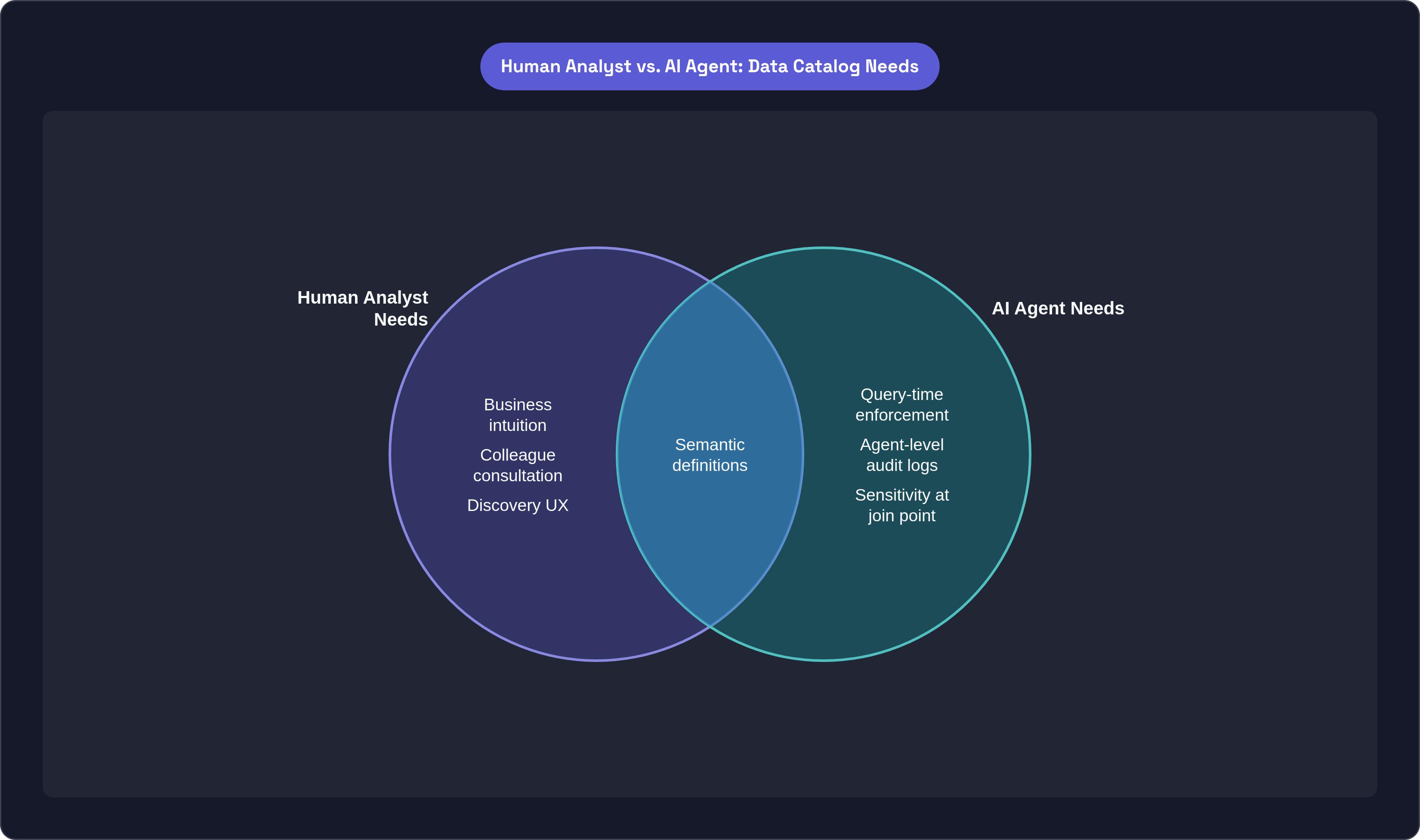 Venn diagram: Human Analyst vs. AI Agent: Data Catalog Needs. Compares Human Analyst Needs and AI Agent Needs; overlap: Shared Requirements.