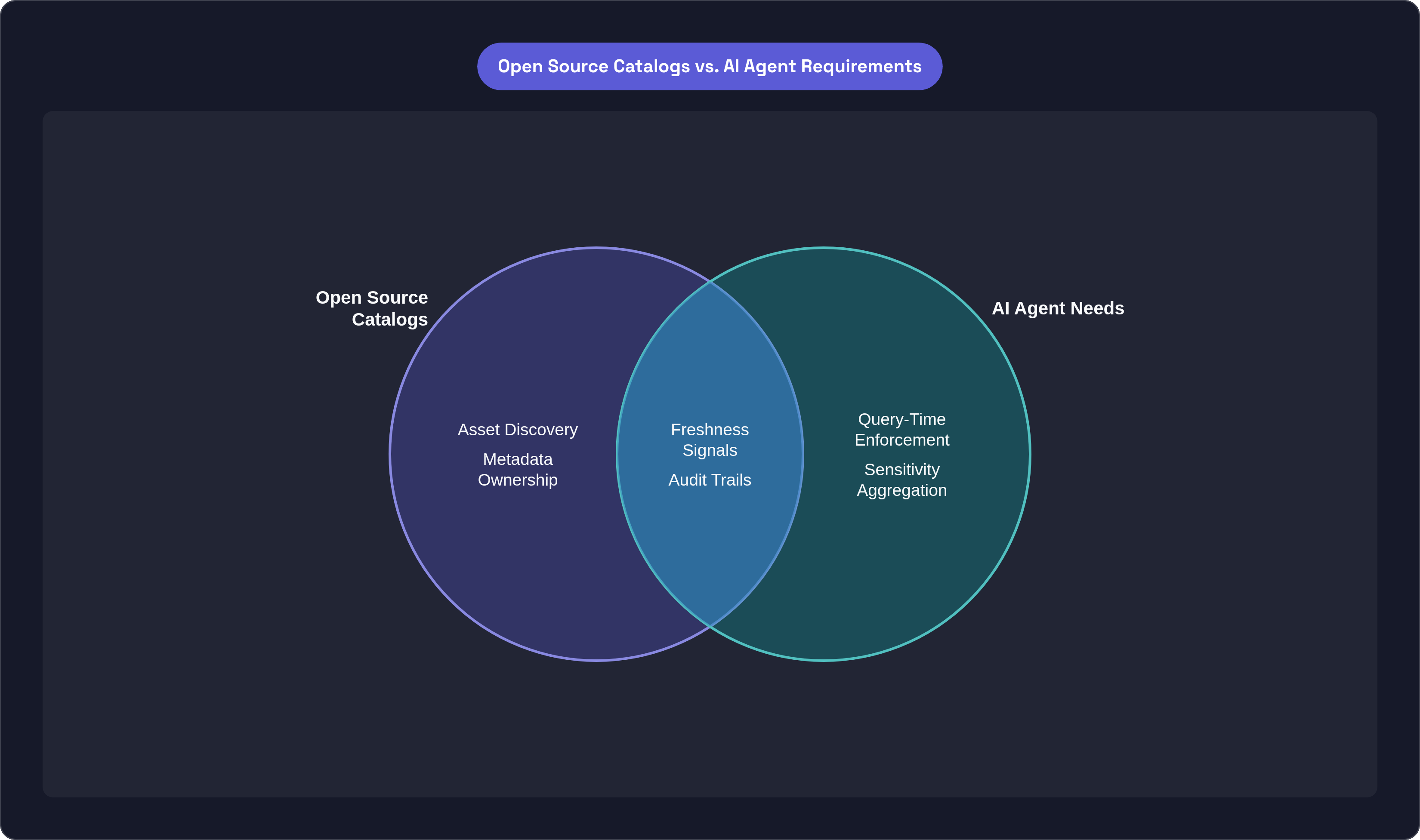 Venn diagram: Open Source Catalogs vs. AI Agent Requirements. Compares Open Source Catalogs and AI Agent Needs; overlap: Shared Coverage.