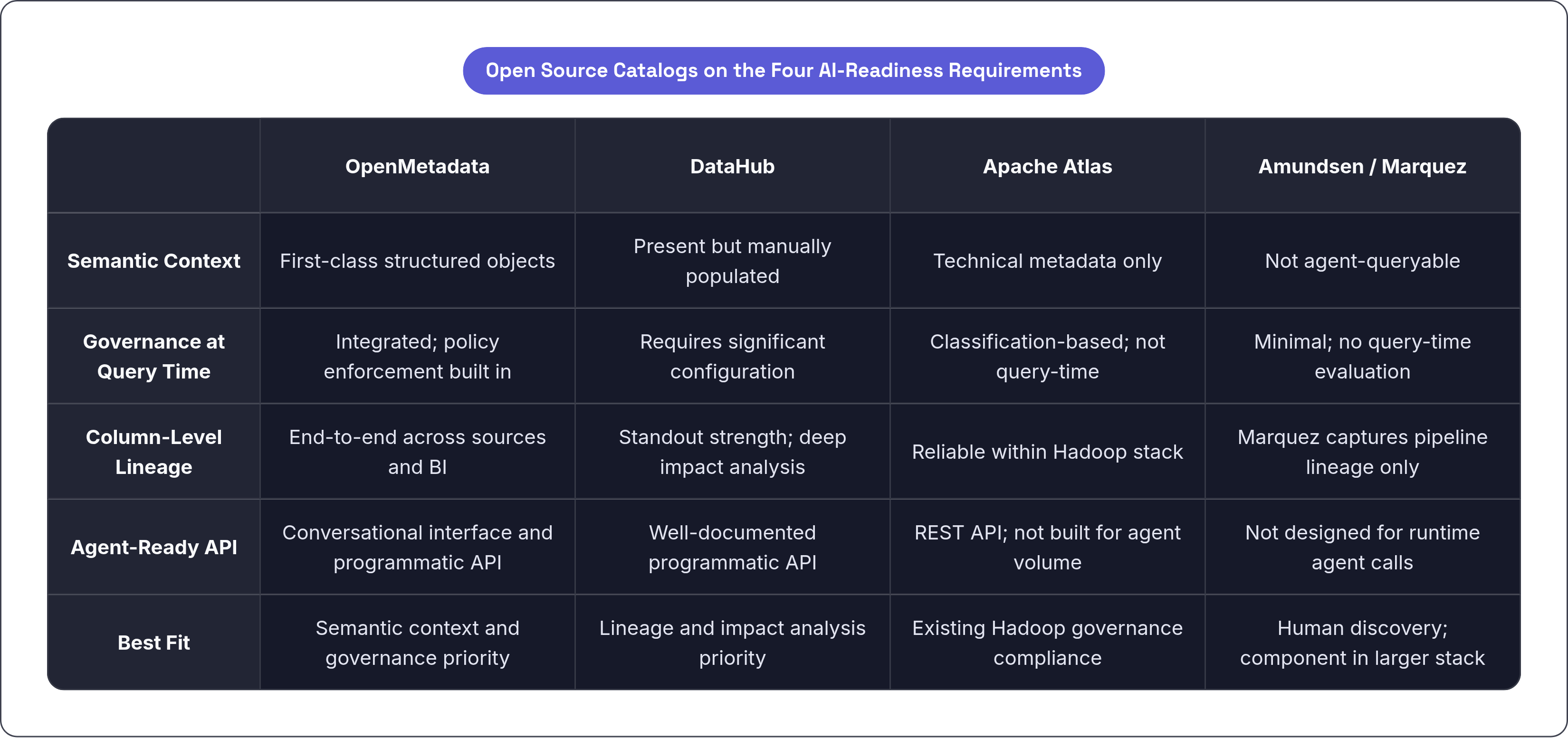 Table: Open Source Catalogs on the Four AI-Readiness Requirements. Compares Semantic Context, Governance at Query Time, Column-Level Lineage, Agent-Ready API, and 1 more by OpenMetadata, DataHub, Apache Atlas and Amundsen / Marquez.