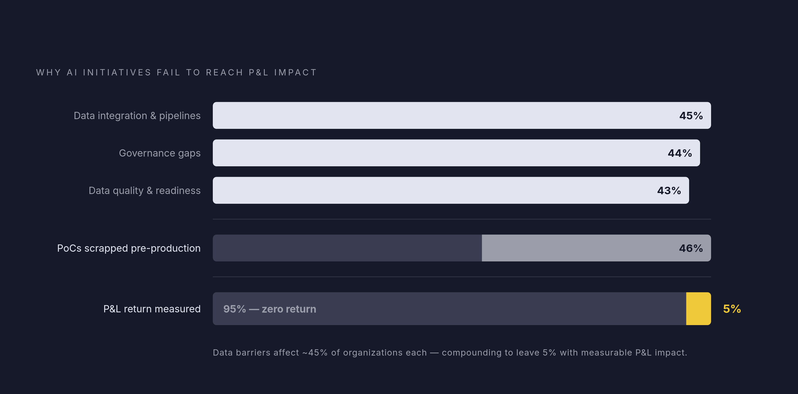 Diagram: Why AI Pilots Die Before Production. Visualizes: Visualize the cascade of barriers that kill AI initiatives, using the concrete percentages from the article: data integration and pipelines (45%), governance gaps (44%), and data quality and…