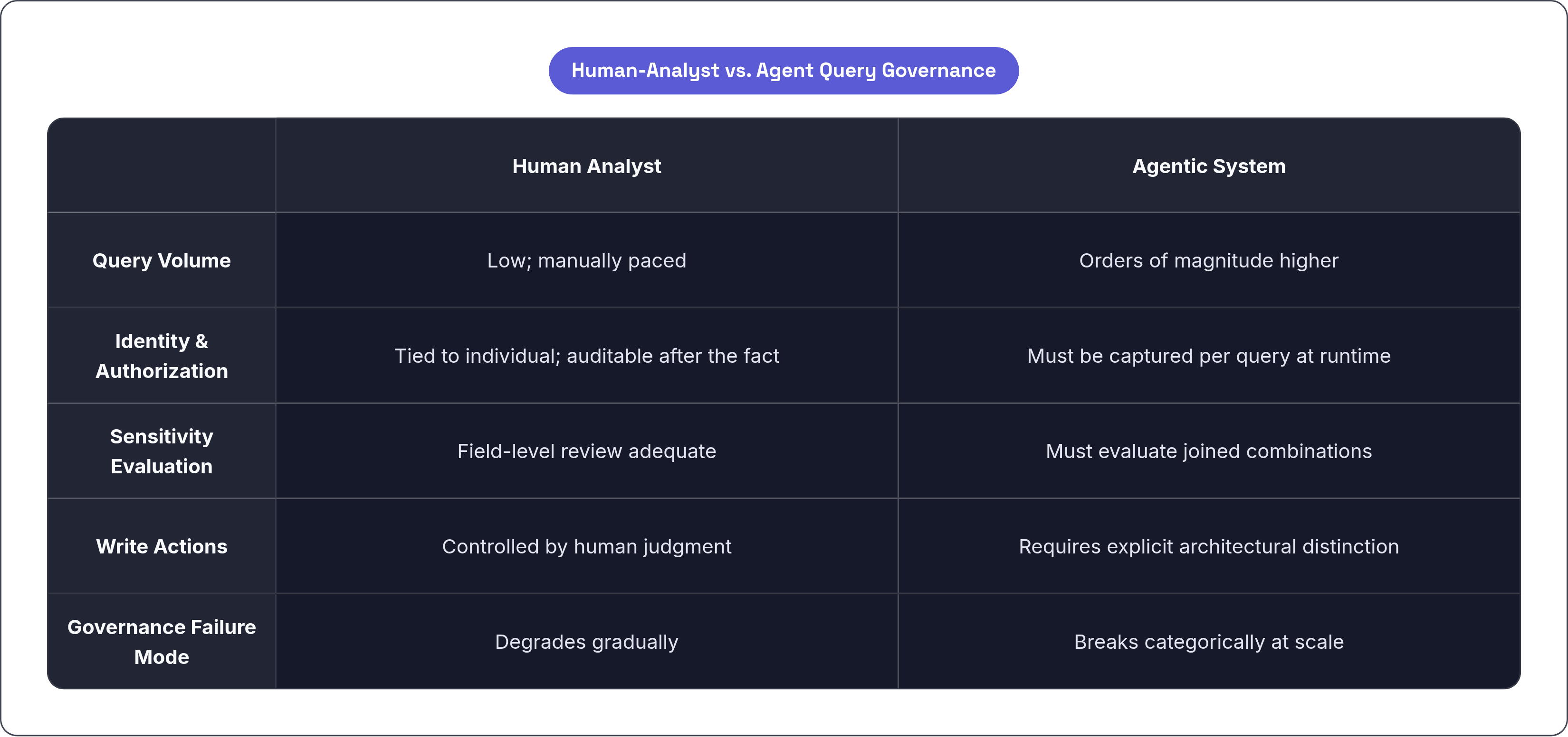 Table: Human-Analyst vs. Agent Query Governance. Compares Query Volume, Identity & Authorization, Sensitivity Evaluation, Write Actions, and 1 more by Human Analyst and Agentic System.
