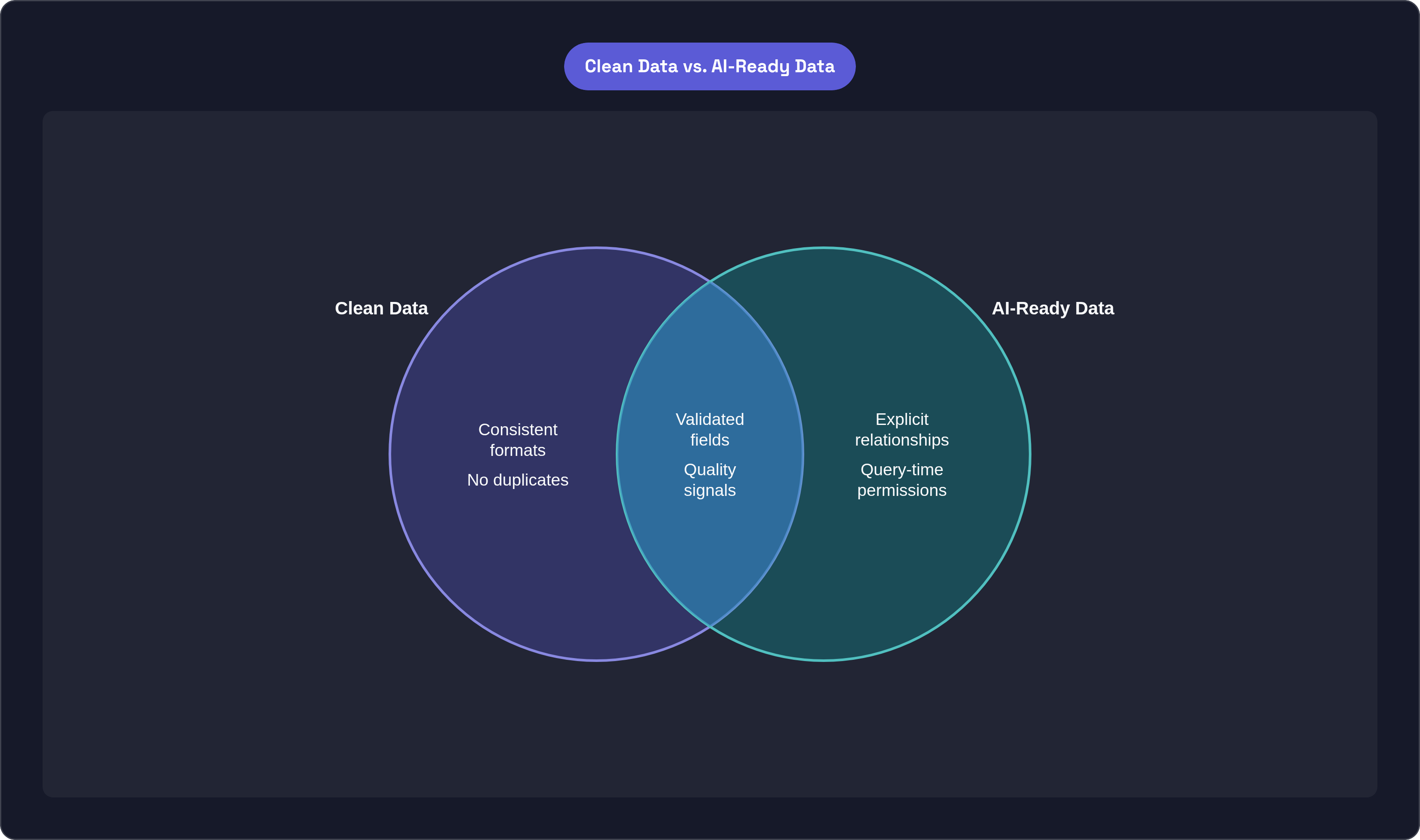 Venn diagram: Clean Data vs. AI-Ready Data. Compares Clean Data and AI-Ready Data; overlap: Shared Standards.