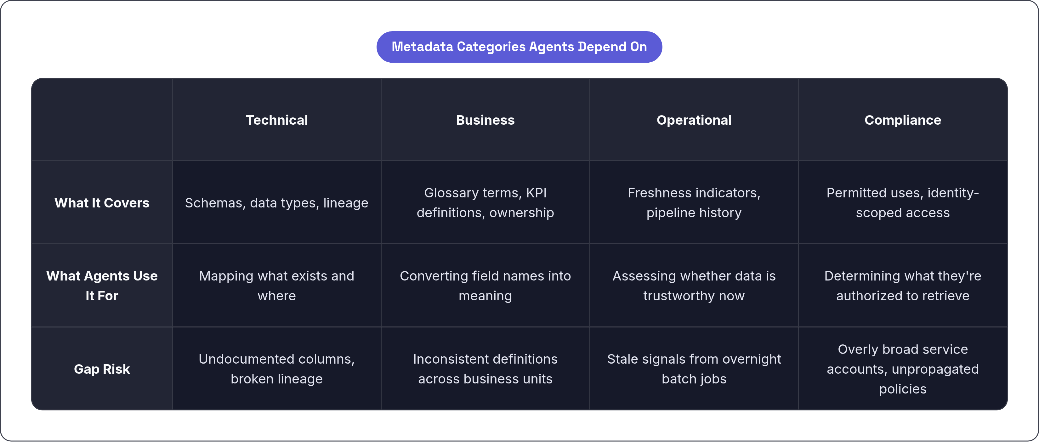 Table: Metadata Categories Agents Depend On. Compares What It Covers, What Agents Use It For and Gap Risk by Technical, Business, Operational and Compliance.