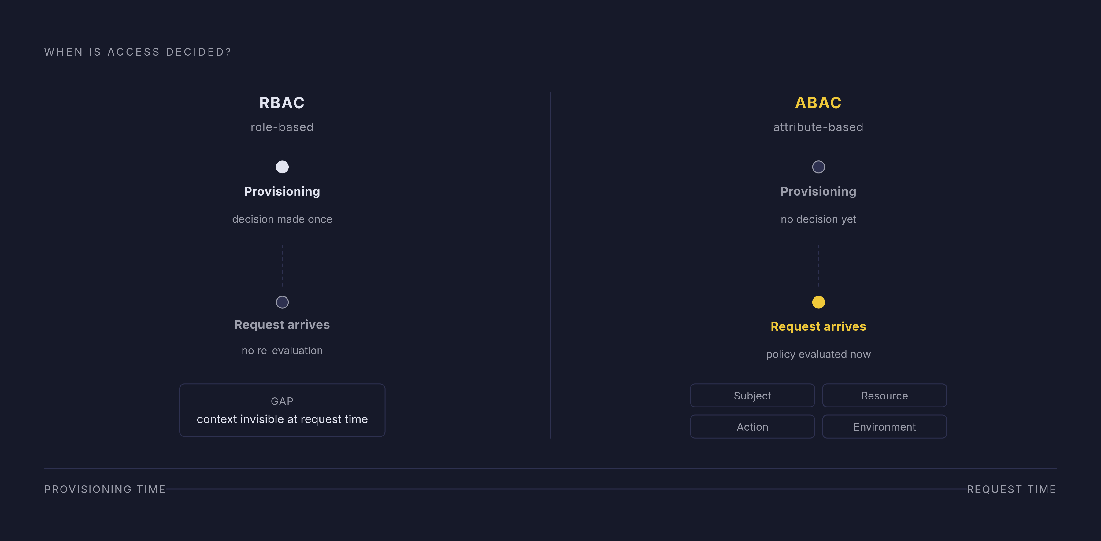 Diagram: RBAC vs. ABAC: When the Access Decision Gets Made. Visualizes: Contrast two access-control models on the single axis of WHEN the authorization decision is evaluated.