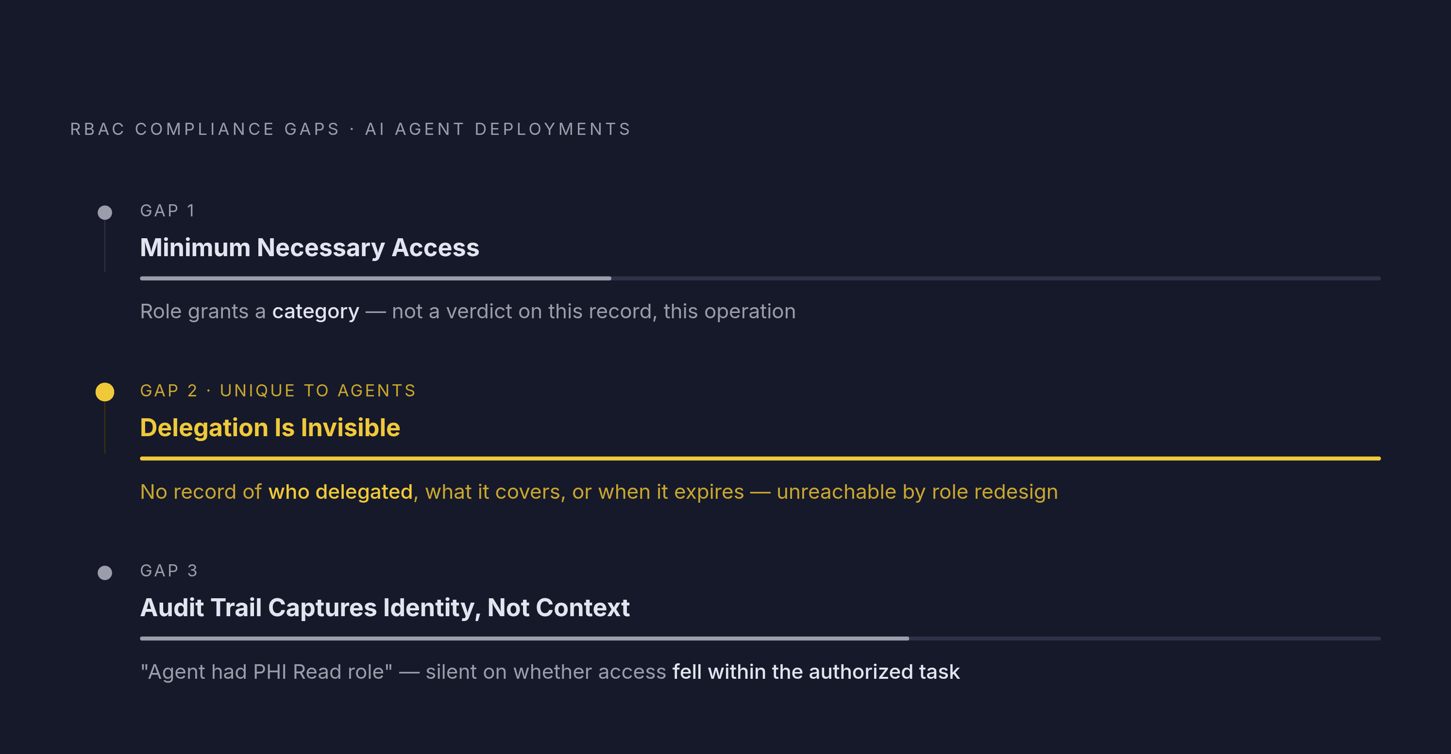 Diagram: Three Authorization Gaps RBAC Cannot Close. Visualizes: Show three structural compliance gaps that RBAC creates for AI agent deployments, as identified by Kiteworks.