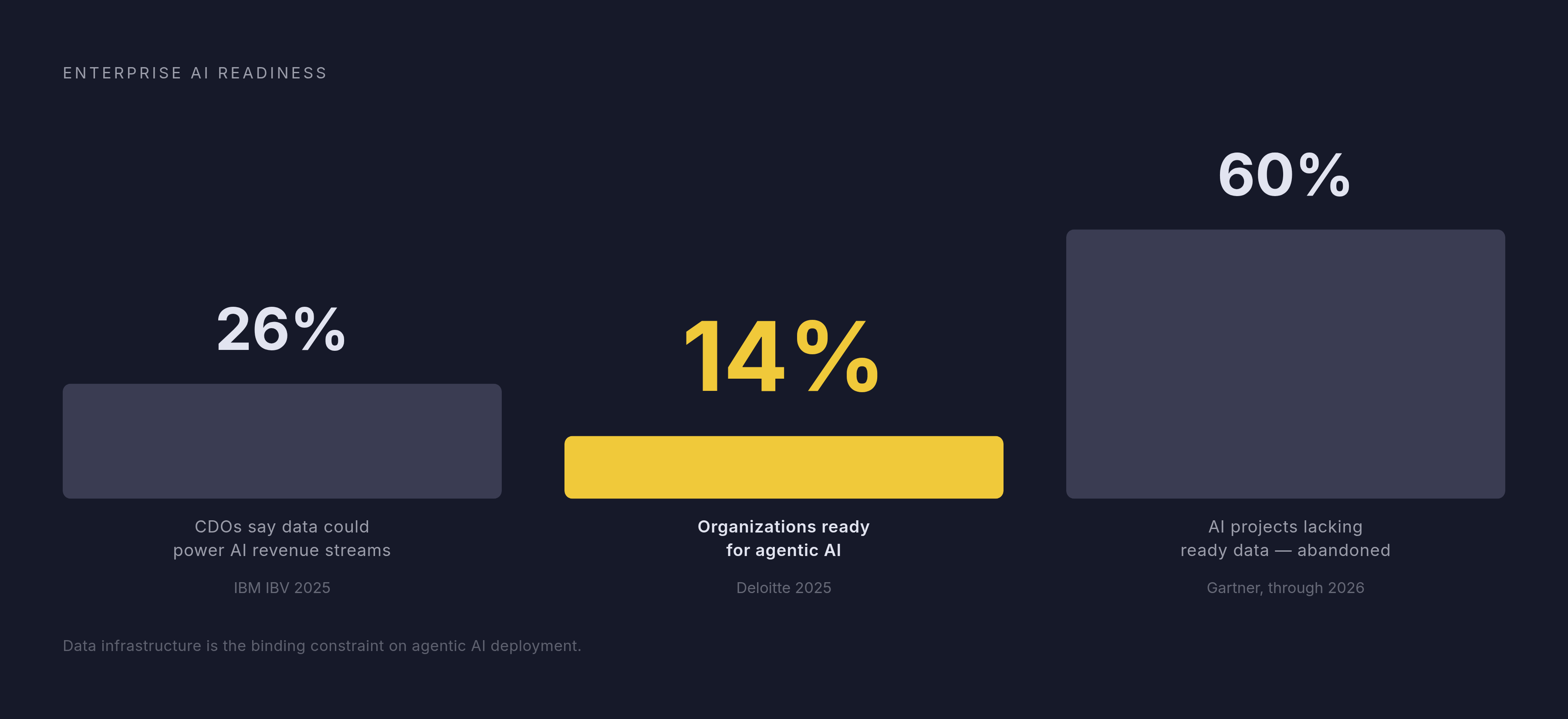 Diagram: The Readiness Gap: What the Data Shows. Visualizes: Visualize three stark statistics that together indict enterprise data infrastructure as the ceiling for agentic AI.