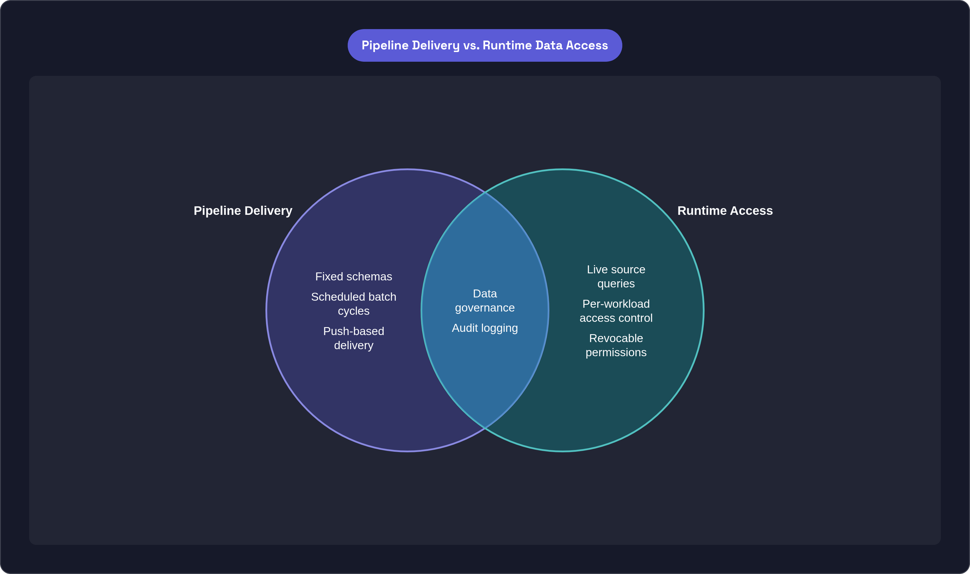 Venn diagram: Pipeline Delivery vs. Runtime Data Access. Compares Pipeline Delivery and Runtime Access; overlap: Shared Requirements.