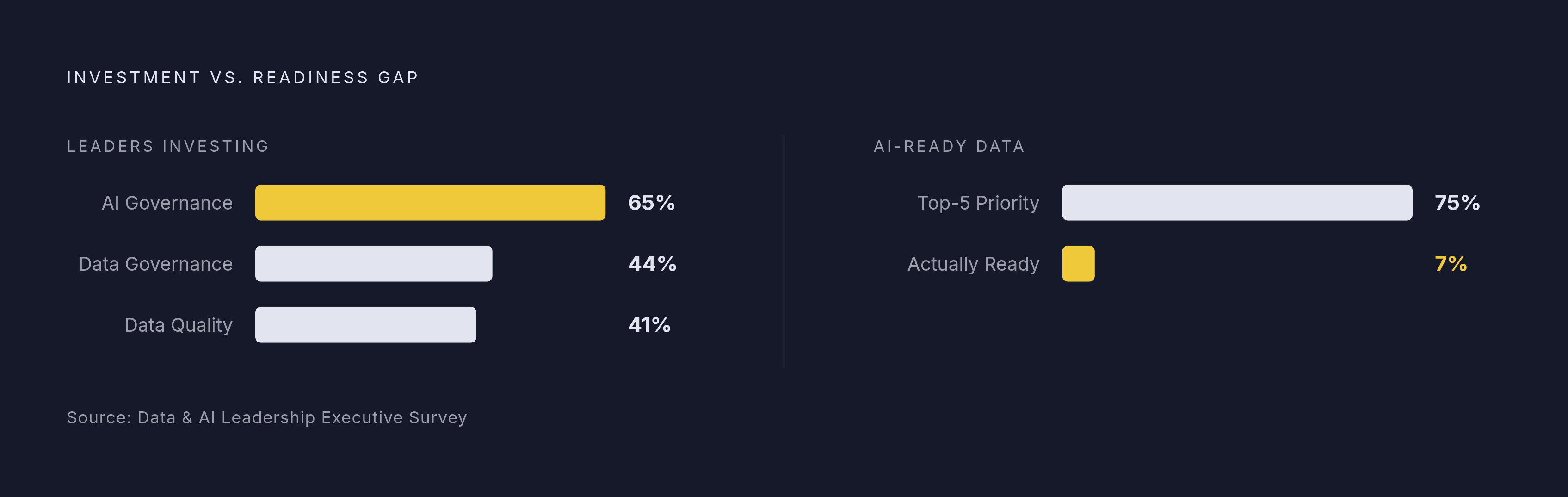 Diagram: The AI Readiness Gap: Investment vs. Reality. Visualizes: Show the stark contrast between AI governance investment (65% of data leaders investing in AI) versus data governance investment (44%) and data quality investment (41%), alongside…
