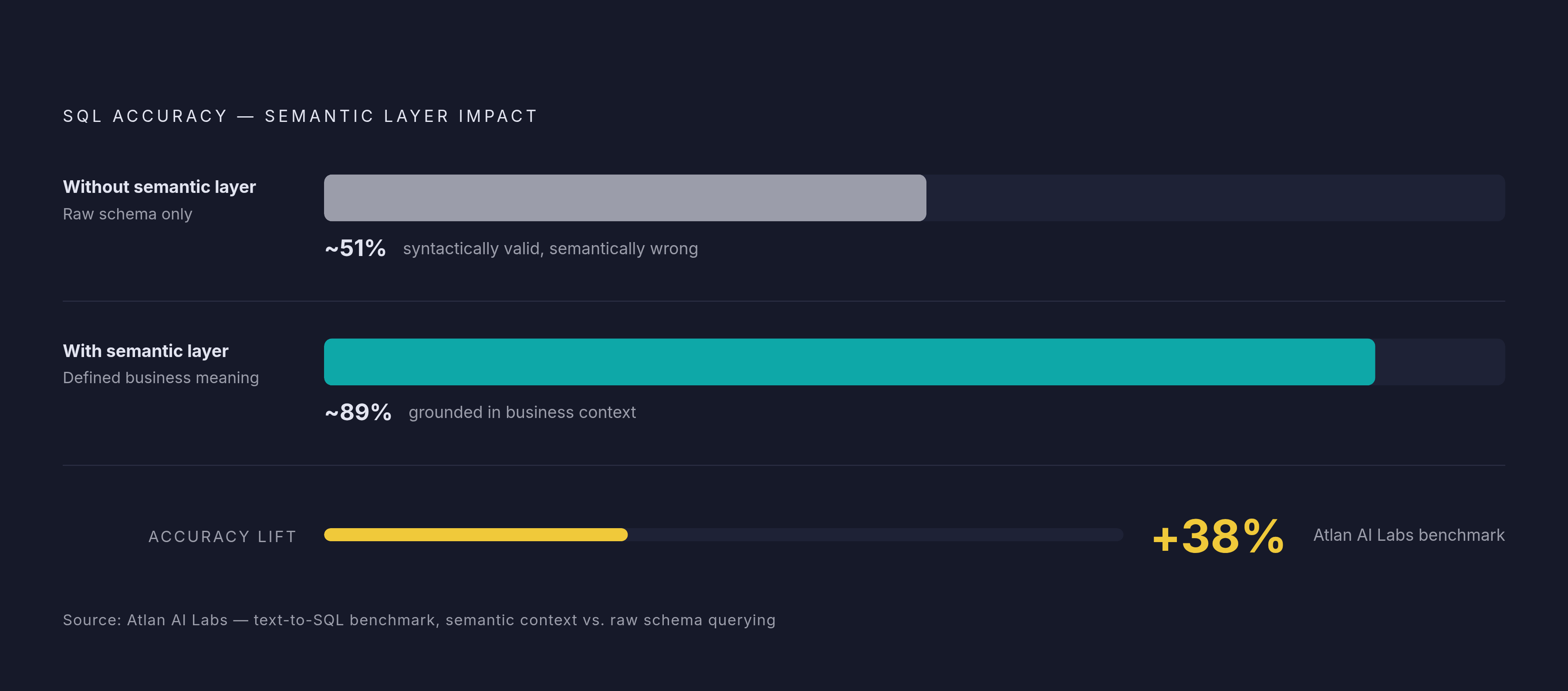 Diagram: From Semantic Context to SQL Accuracy: The 38% Lever. Visualizes: Illustrate the before/after impact of adding a semantic layer to AI text-to-SQL queries: Atlan's AI Labs benchmark found semantic context improved accuracy by 38%, described…