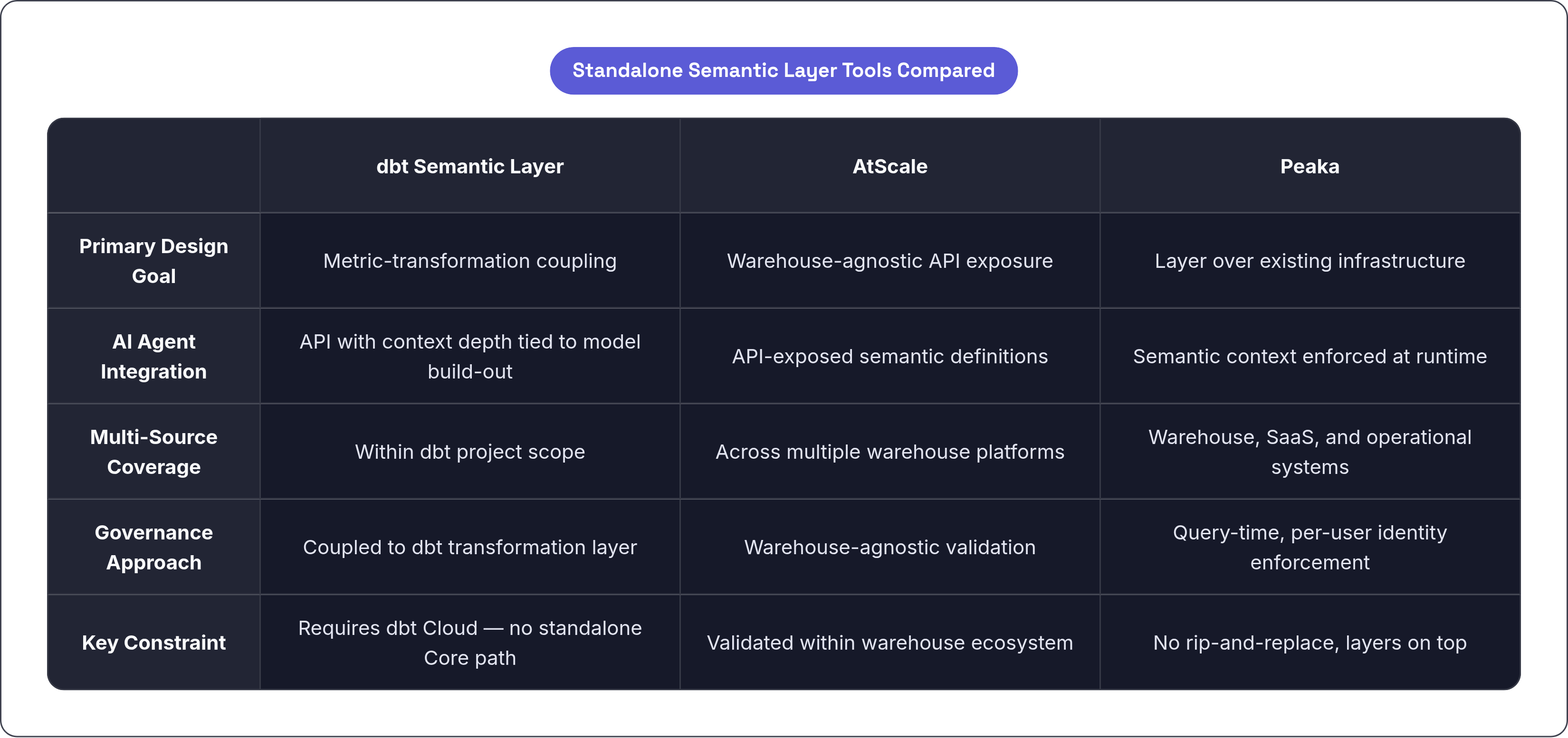 Table: Standalone Semantic Layer Tools Compared. Compares Primary Design Goal, AI Agent Integration, Multi-Source Coverage, Governance Approach, and 1 more by dbt Semantic Layer, AtScale and Peaka.