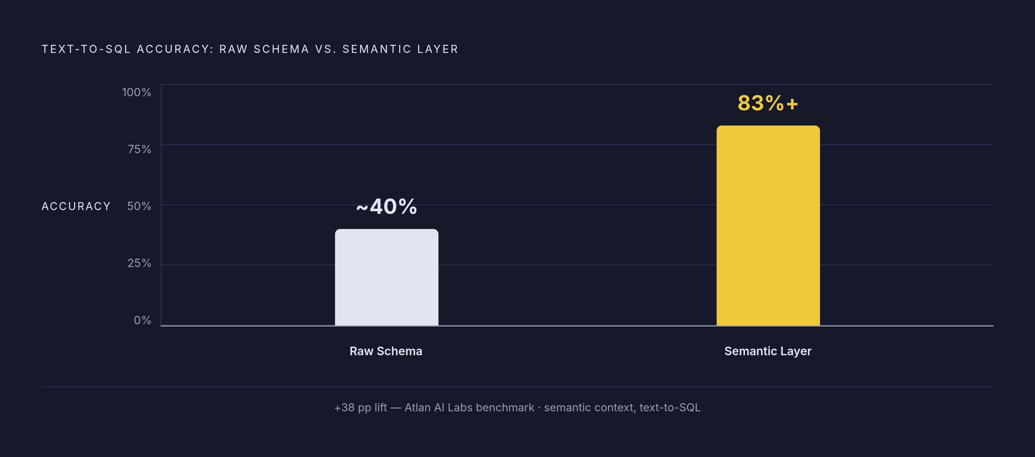 Diagram: Raw Schema vs. Semantic Layer: The AI Accuracy Gap. Visualizes: Visualize the dramatic jump in LLM accuracy when a model is grounded in a governed semantic layer versus querying raw schemas.