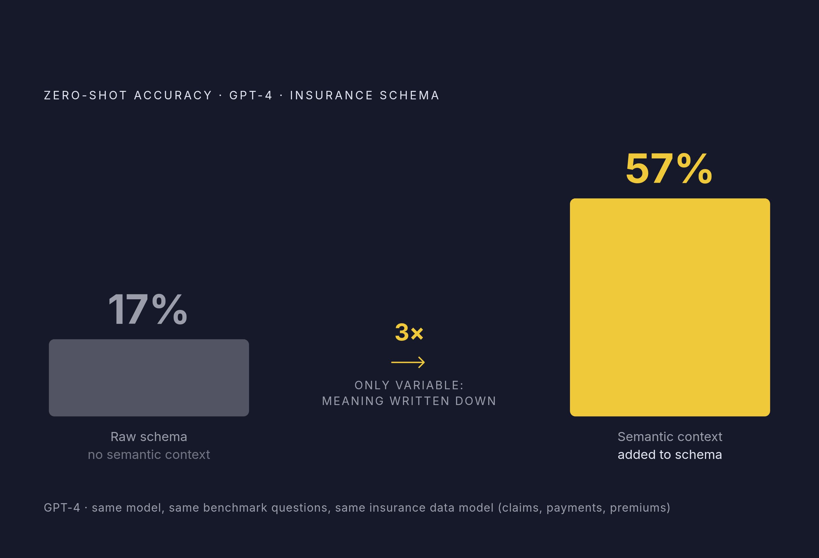 Diagram: Raw Schema vs. Semantic Context: The Accuracy Gap. Visualizes: Show a stark before/after magnitude contrast between two conditions tested on the same schema, same model (GPT-4), and same benchmark questions (insurance industry data model…