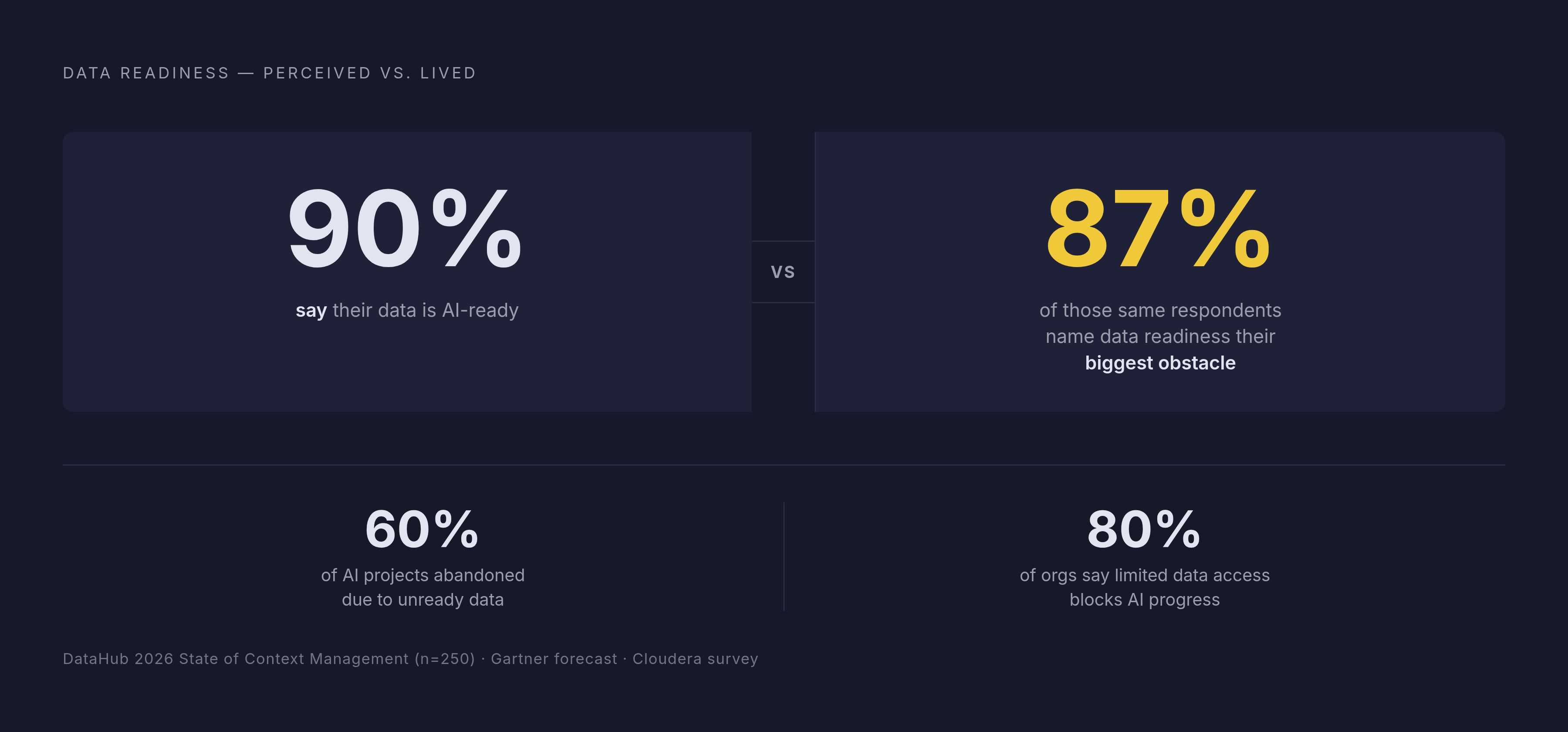 Diagram: The AI Readiness Contradiction. Visualizes: Visualize the striking contradiction found in DataHub's 2026 State of Context Management Report (250 IT and data leaders): 90% of respondents said their data is AI-ready, yet 87% of that same…