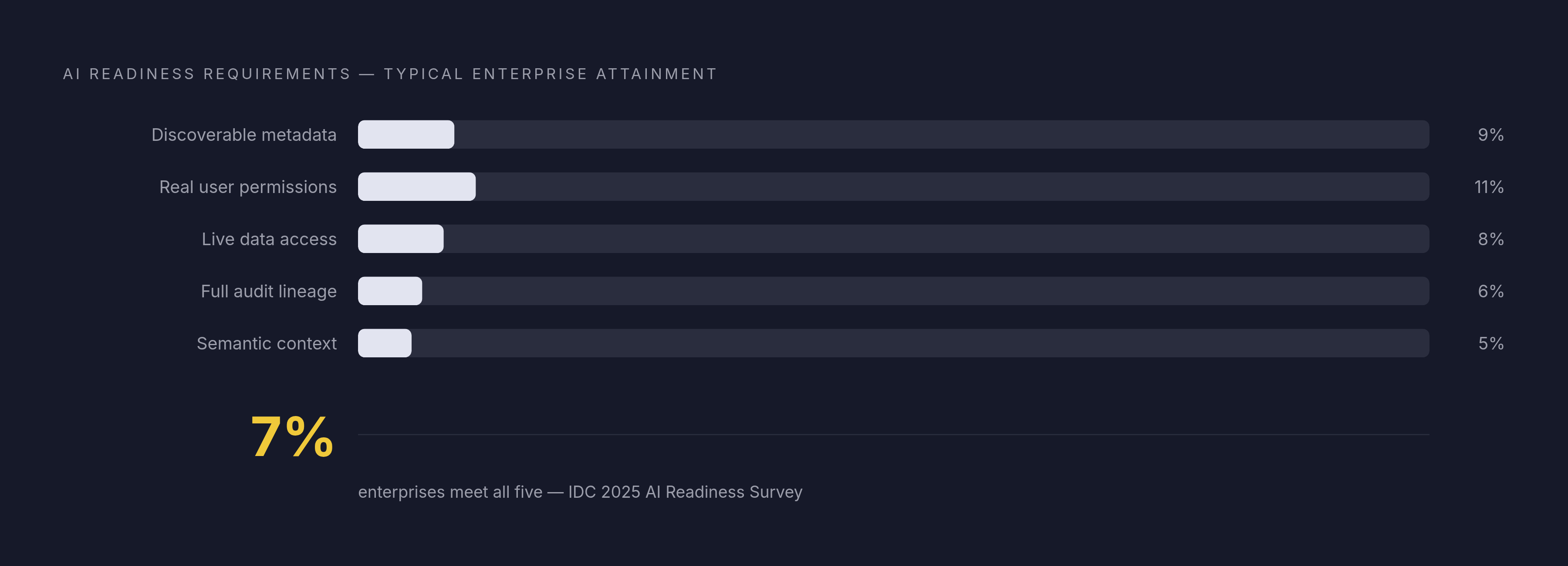 Diagram: Only 7% of Enterprises Have AI-Ready Data. Visualizes: Show five distinct requirements for AI-ready data integration against the baseline reality that only 7% of enterprises meet this bar (IDC 2025 AI Readiness Survey).