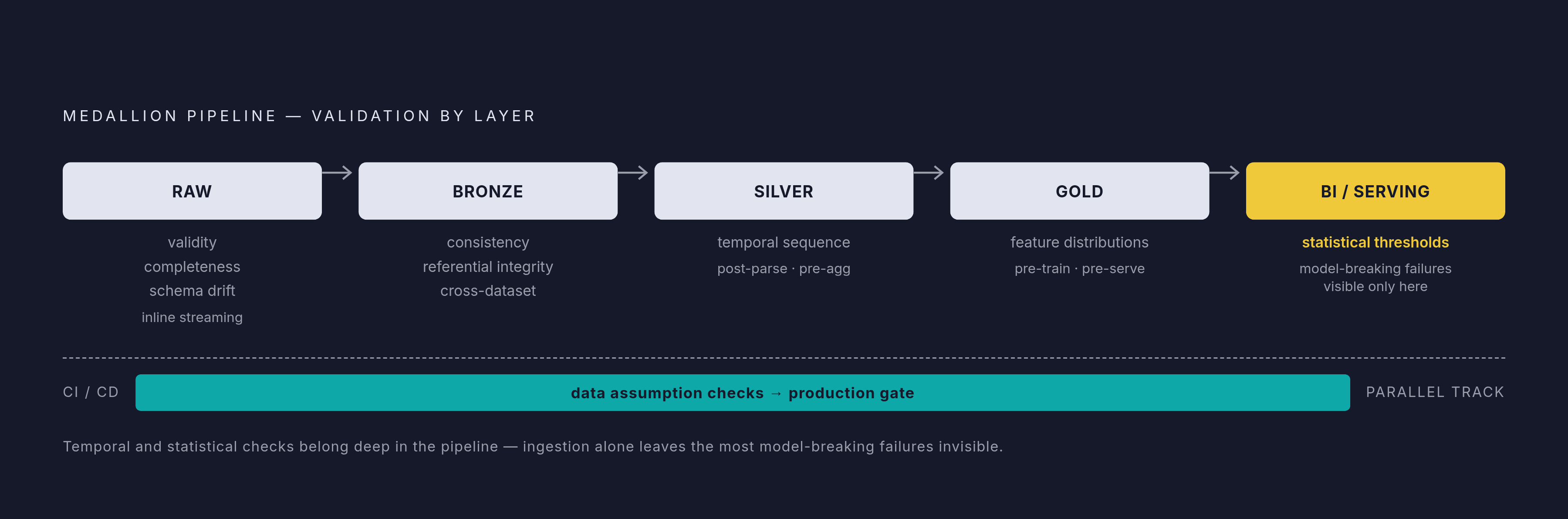 Diagram: Where Each Validation Category Belongs in the Pipeline. Visualizes: Show the five Medallion Architecture layers — Raw, Bronze, Silver, Gold, and BI/Serving — as a left-to-right flow, with each layer annotated by the specific validation…