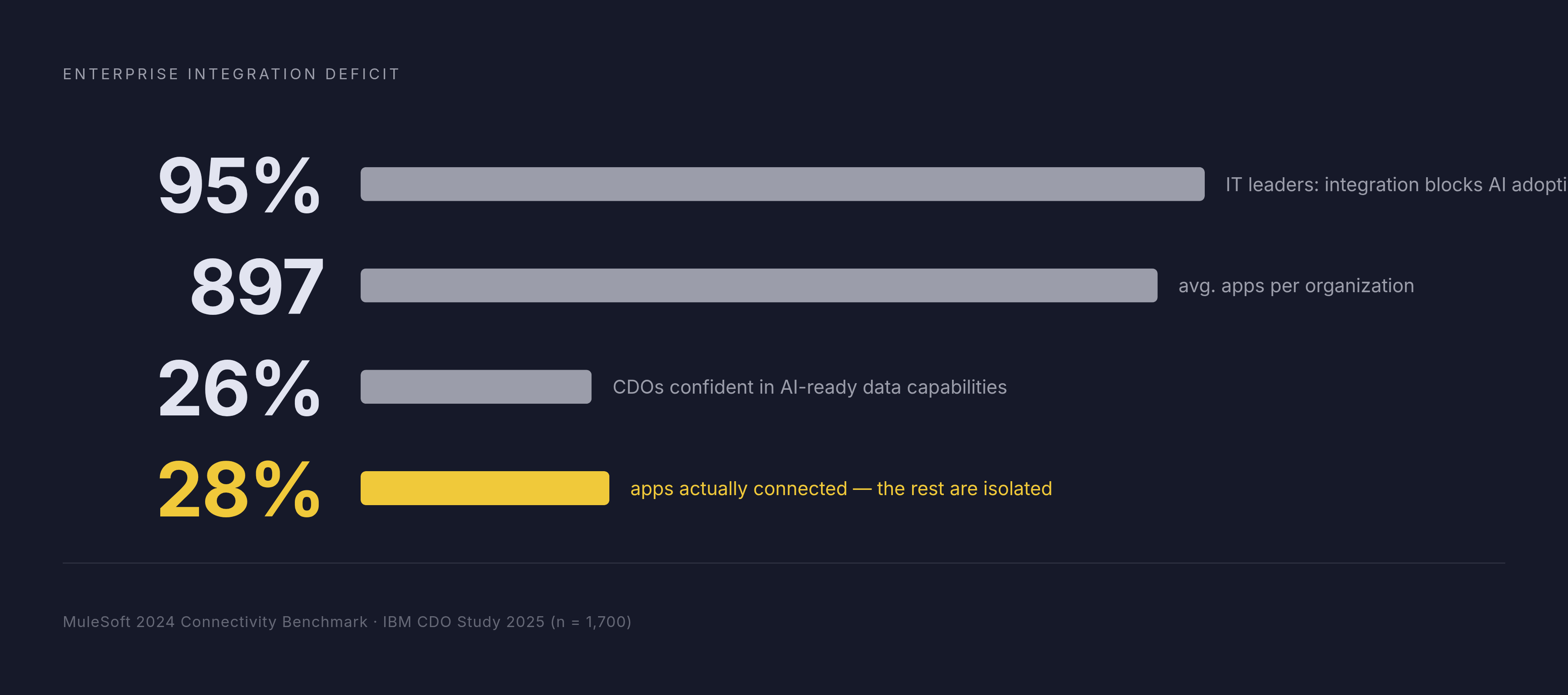 Diagram: The Integration Gap by the Numbers. Visualizes: A tight stat callout visual anchoring the scale of the enterprise integration problem with three figures from the article: 95% of IT leaders say integration issues are blocking AI adoption…