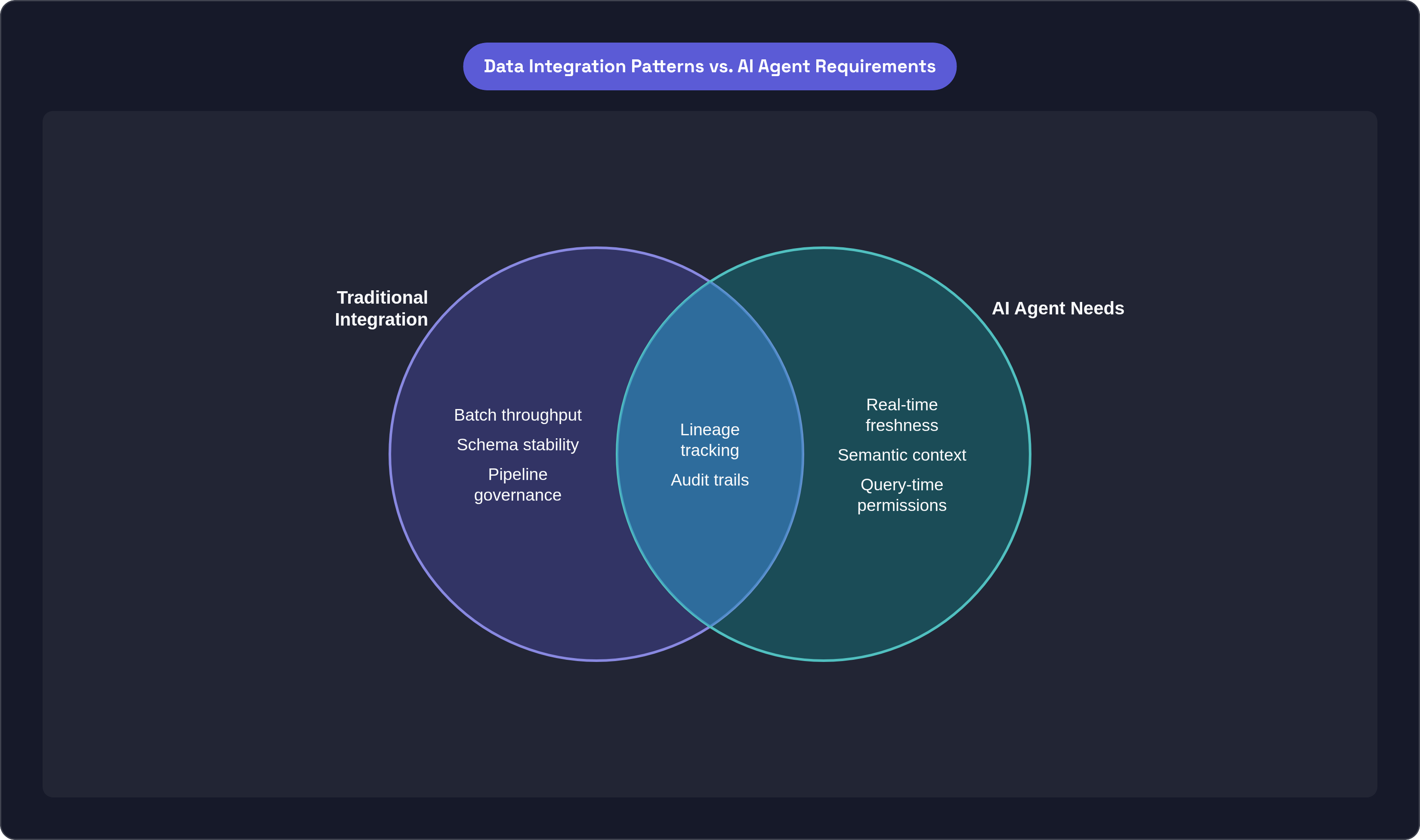 Venn diagram: Data Integration Patterns vs. AI Agent Requirements. Compares Traditional Integration and AI Agent Needs; overlap: Shared Requirements.