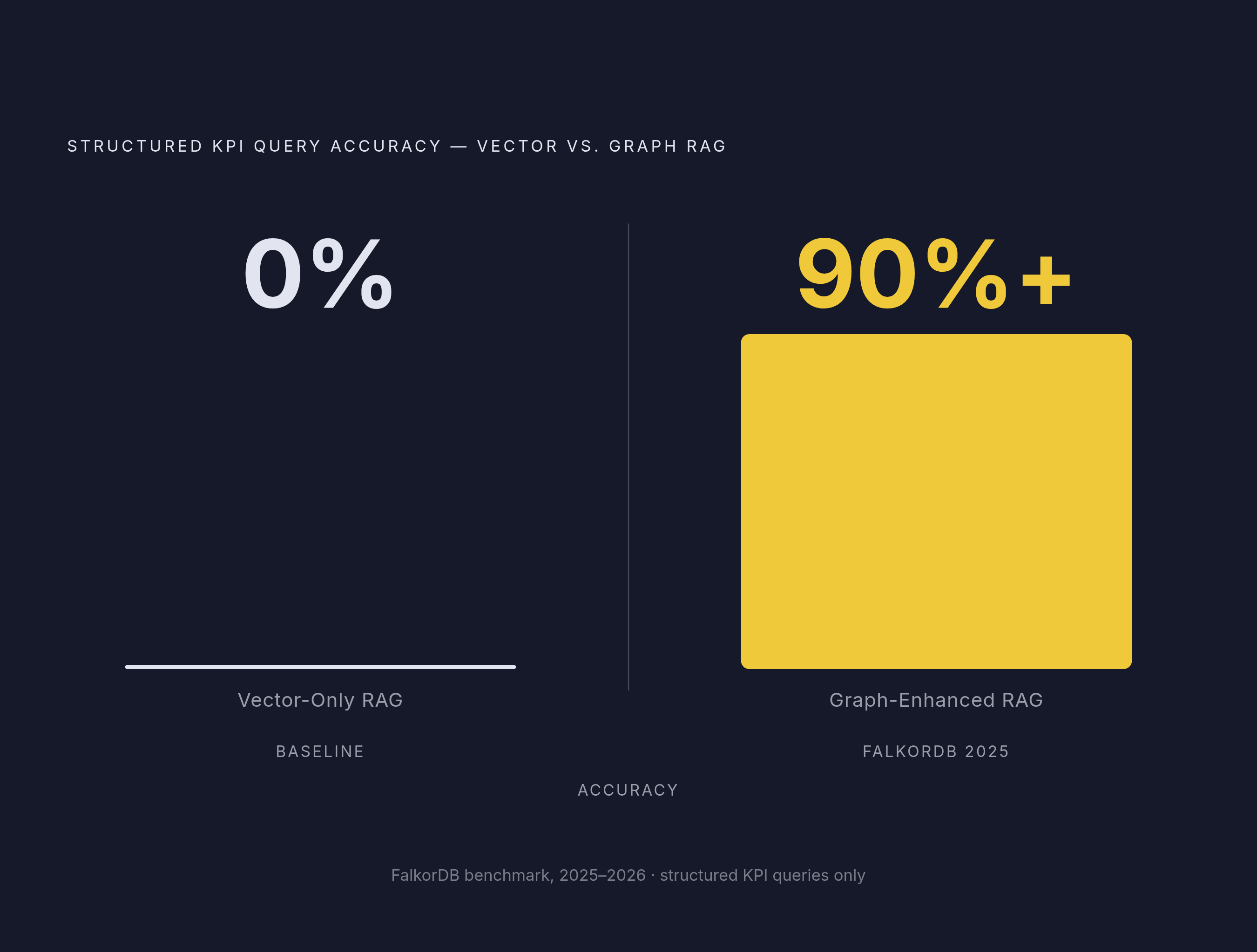 Diagram: Vector-Only vs. Graph-Enhanced RAG: Accuracy on Structured KPI Queries. Visualizes: Show a stark magnitude contrast between two retrieval architectures on the same benchmark: Vector-Only RAG scored 0% (or near-zero) accuracy on structured…
