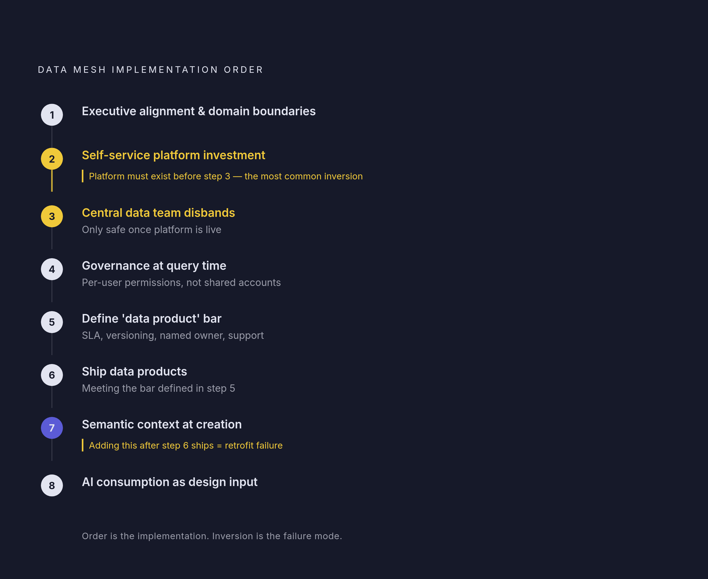 Diagram: The Implementation Sequence That Actually Works. Visualizes: Show a strict ordered sequence of 8 implementation steps that practitioners have converged on for data mesh, where the ORDER is the core message — getting it wrong (e.g.…