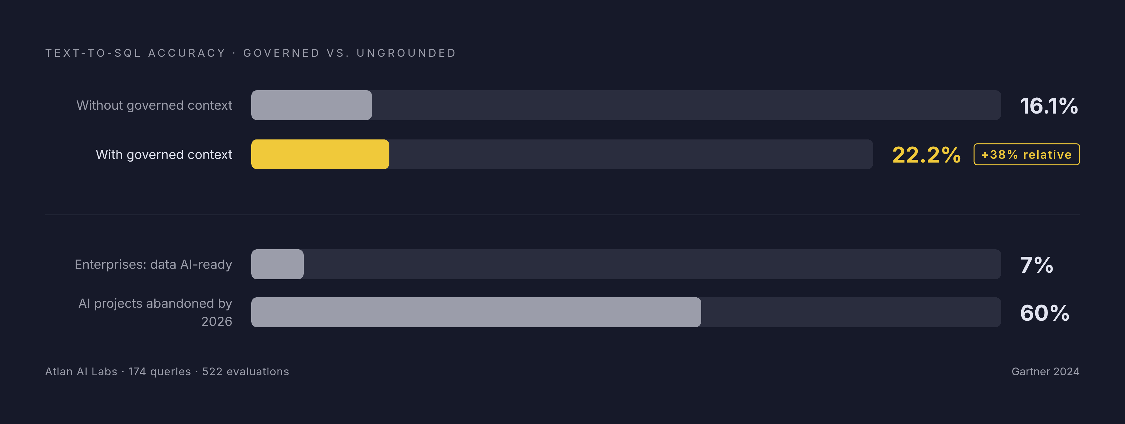 Diagram: The Cost of Skipping Governed Context: Text-to-SQL Accuracy. Visualizes: Show a before-and-after magnitude comparison: without governed context, text-to-SQL accuracy is 16.1%; with governed context, it rises to 22.2% — a 38% relative gain…