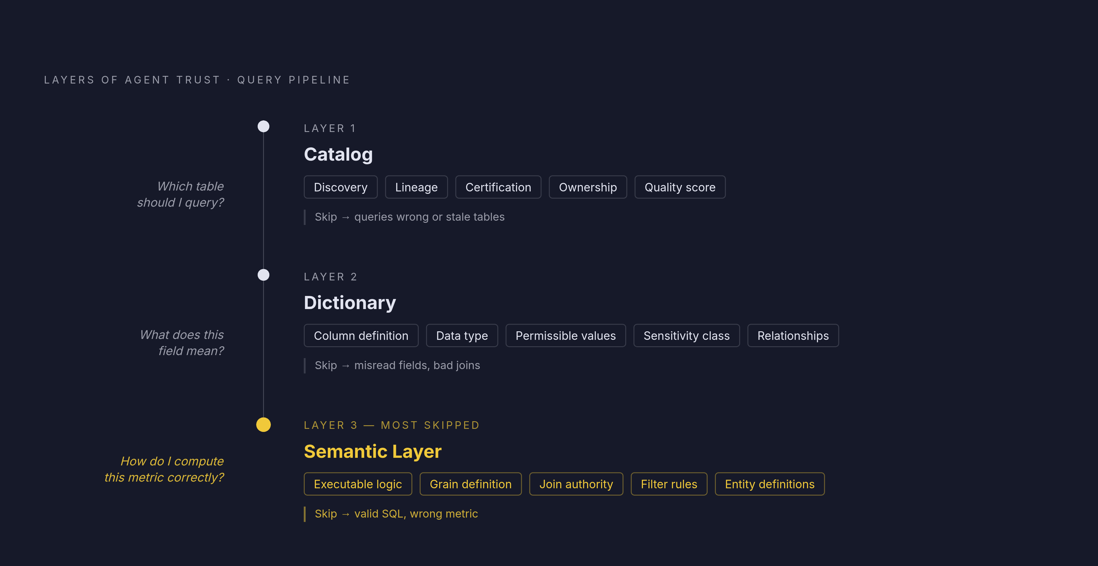 Diagram: Three Questions, Three Layers: How an AI Agent Clears Every Query. Visualizes: Visualize three distinct layers that an AI agent must clear in sequence before producing a trustworthy query result.
