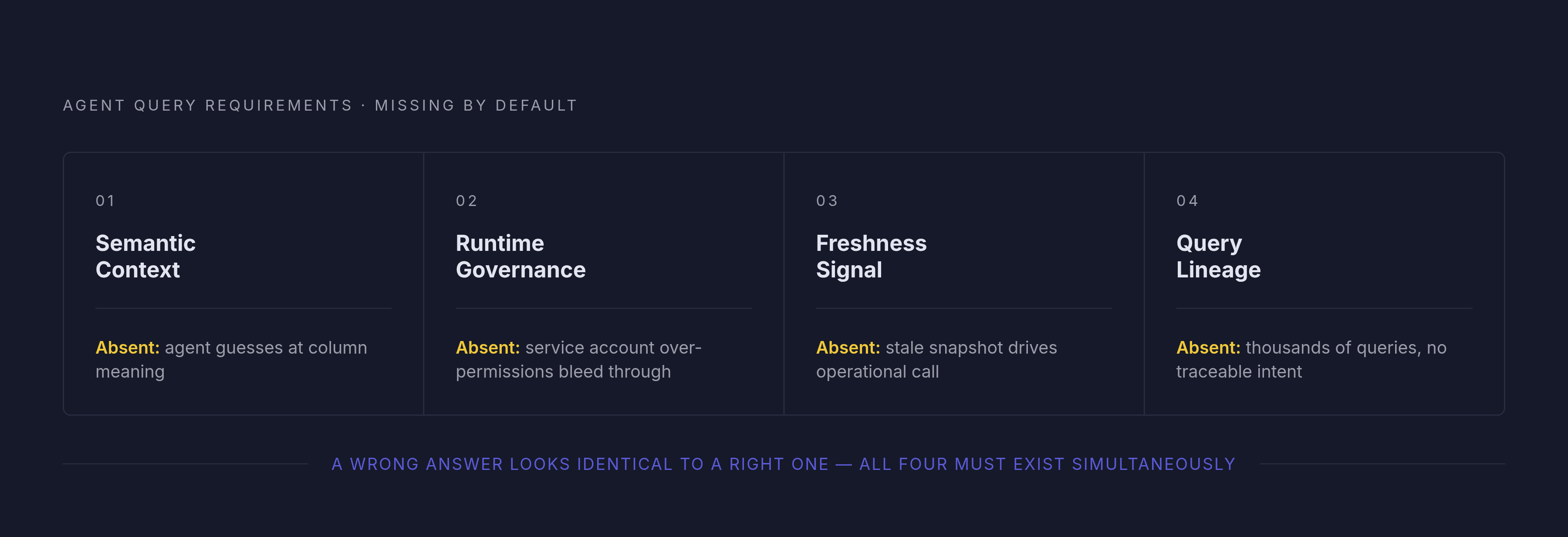 Diagram: The Four Properties Data Must Carry at Query Time. Visualizes: Visualize the four runtime properties an AI agent requires at the exact moment it queries data — properties that neither a data lake, lakehouse, nor data mesh provides by…