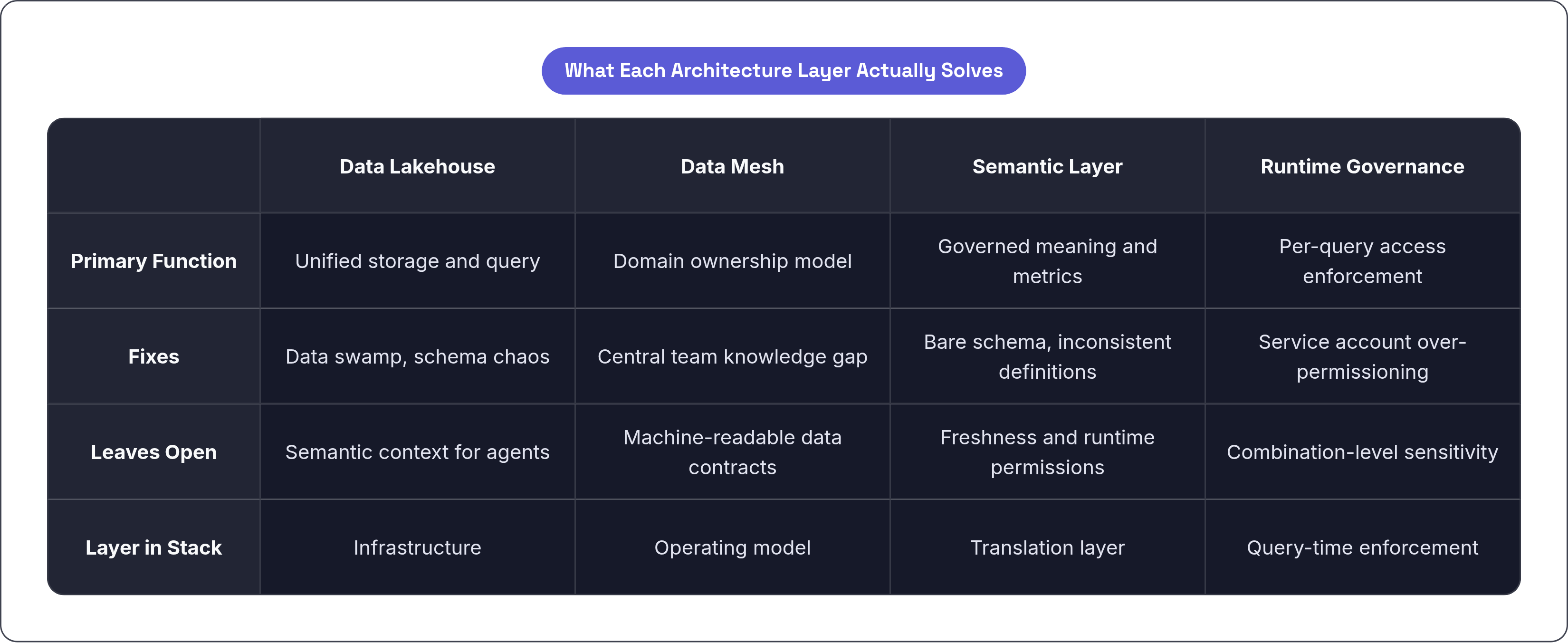 Table: What Each Architecture Layer Actually Solves. Compares Primary Function, Fixes, Leaves Open and Layer in Stack by Data Lakehouse, Data Mesh, Semantic Layer and Runtime Governance.